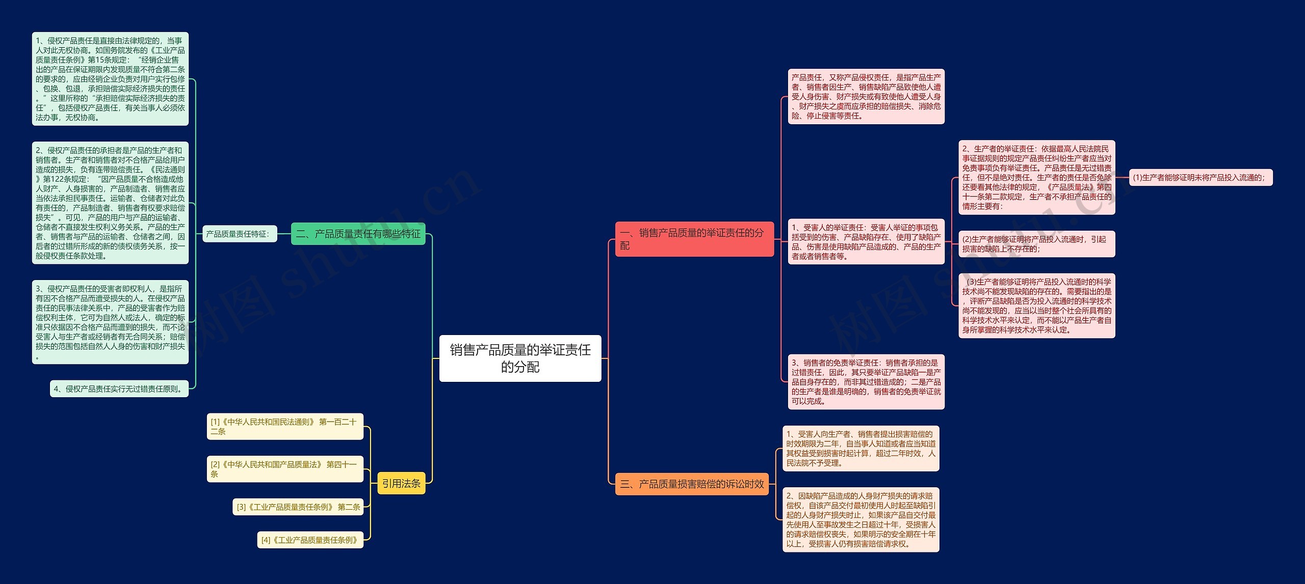 销售产品质量的举证责任的分配思维导图
