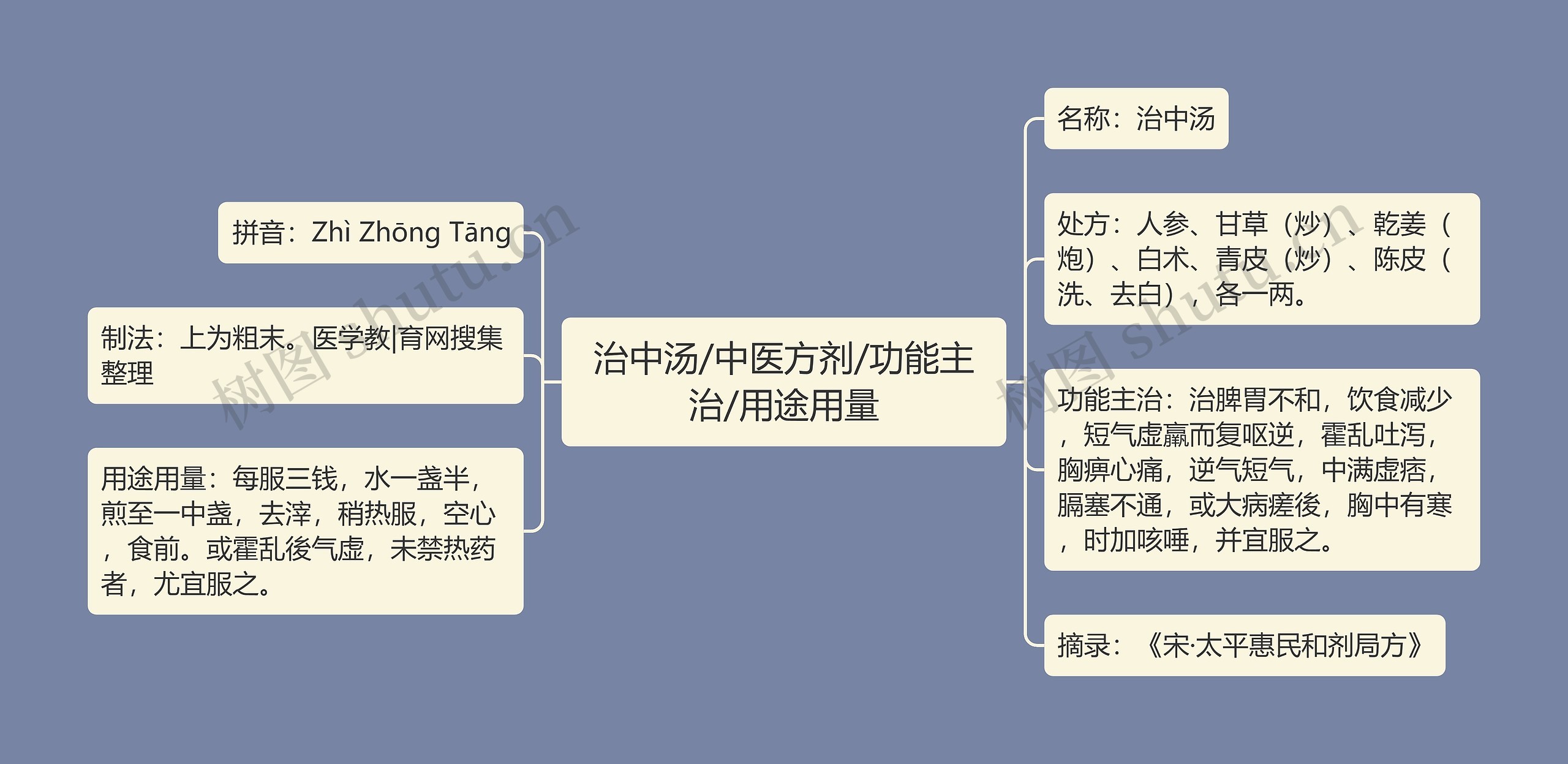 治中汤/中医方剂/功能主治/用途用量