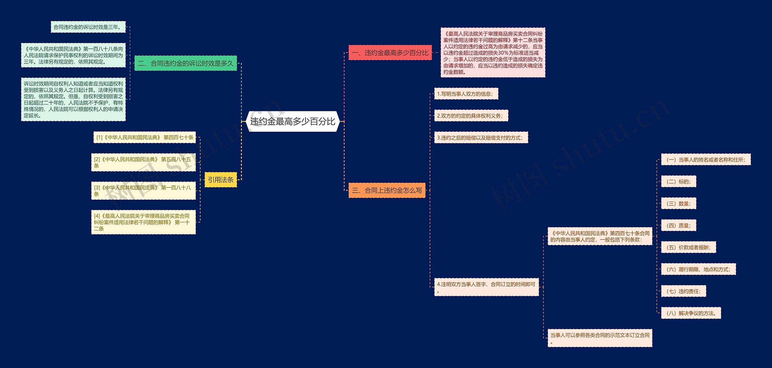 违约金最高多少百分比思维导图