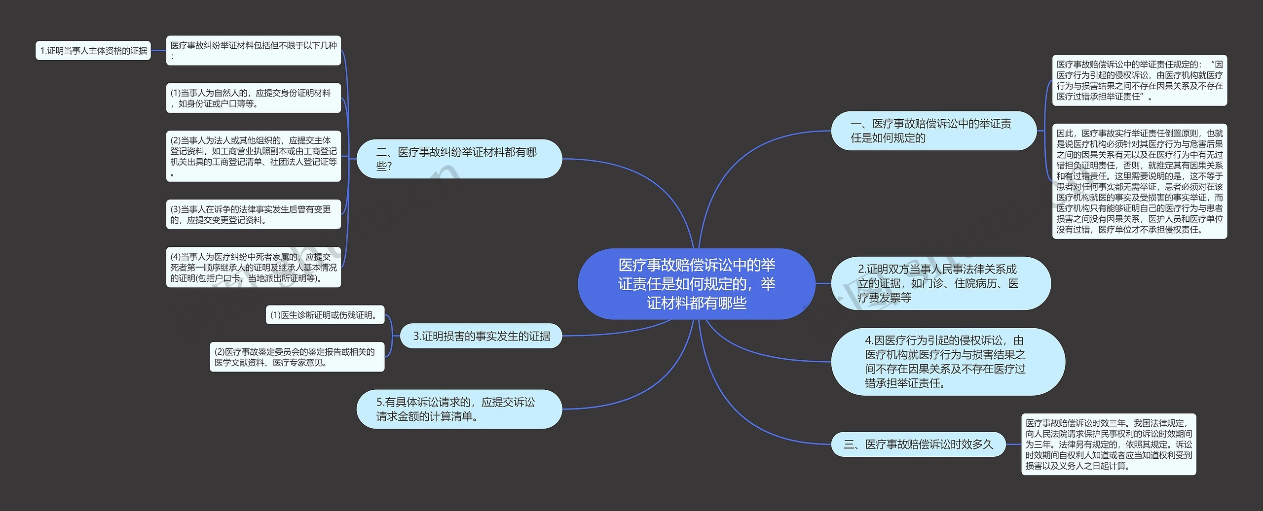 医疗事故赔偿诉讼中的举证责任是如何规定的，举证材料都有哪些