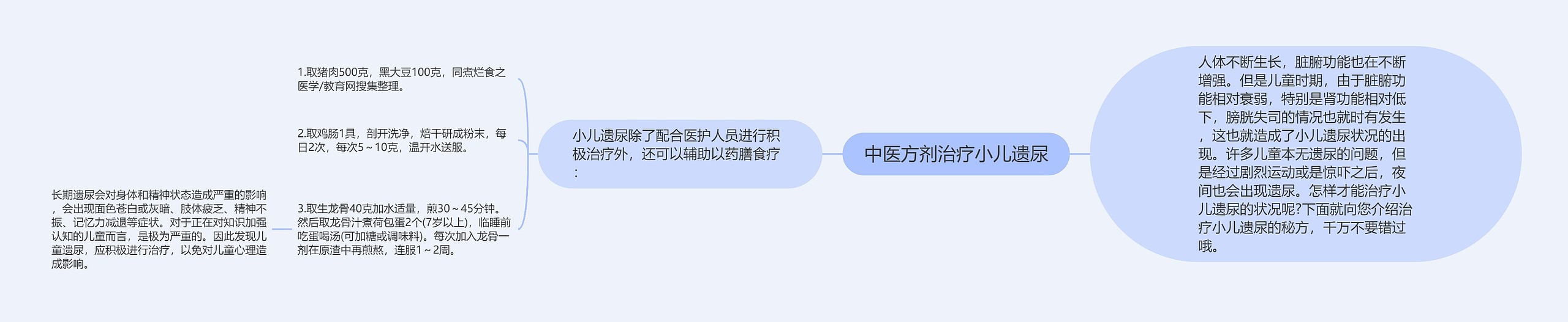 中医方剂治疗小儿遗尿思维导图