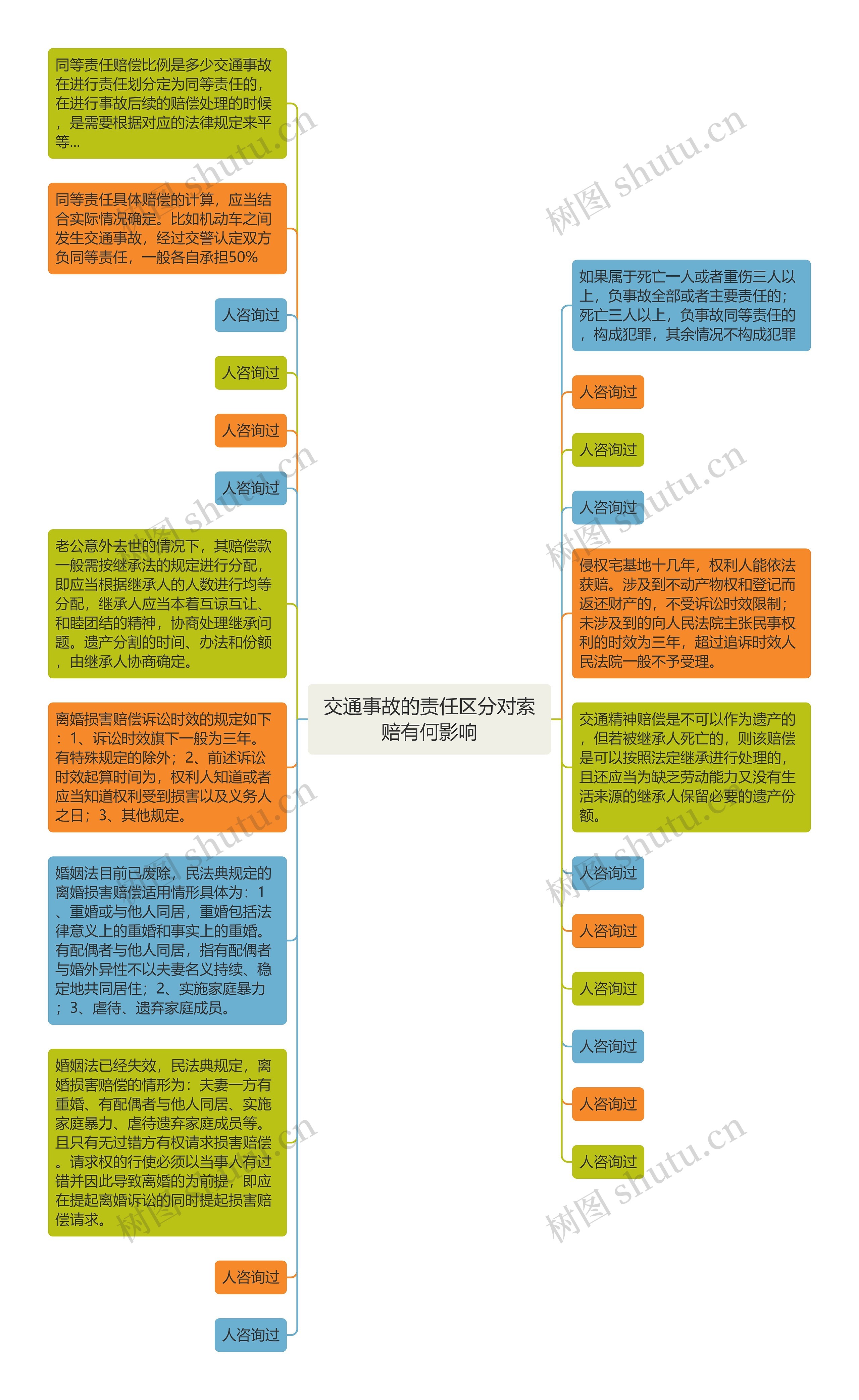 交通事故的责任区分对索赔有何影响思维导图