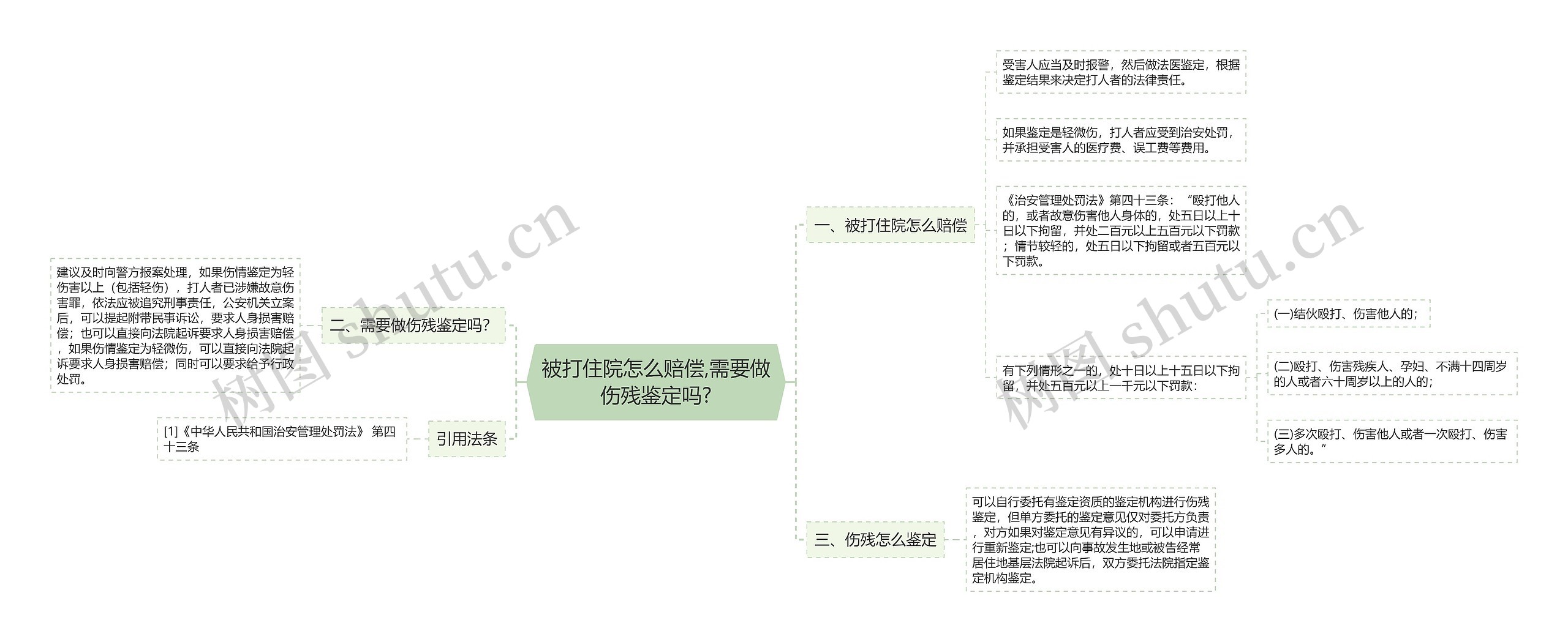 被打住院怎么赔偿,需要做伤残鉴定吗?