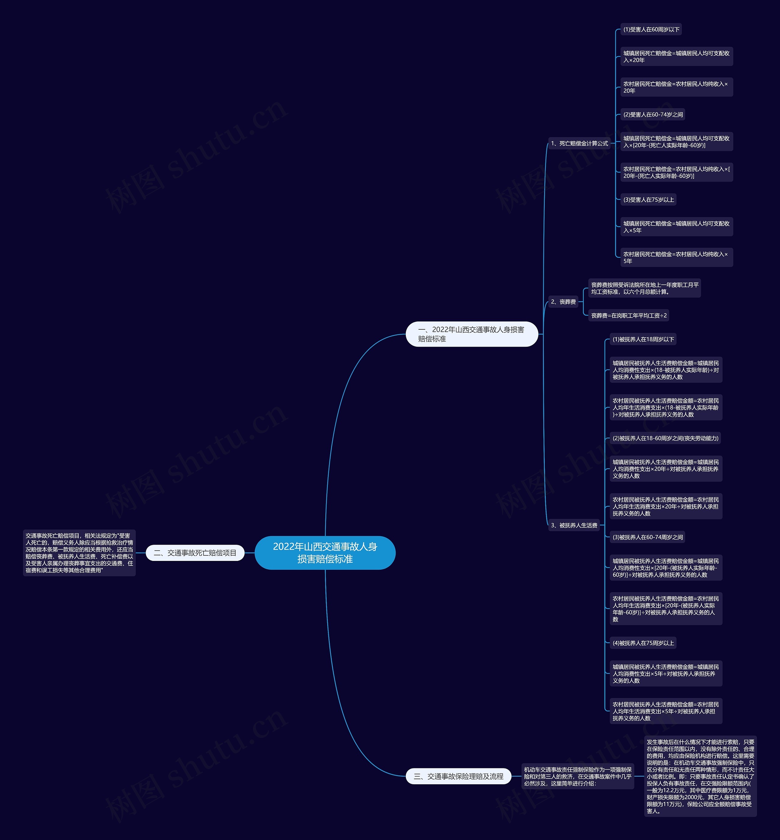 2022年山西交通事故人身损害赔偿标准思维导图