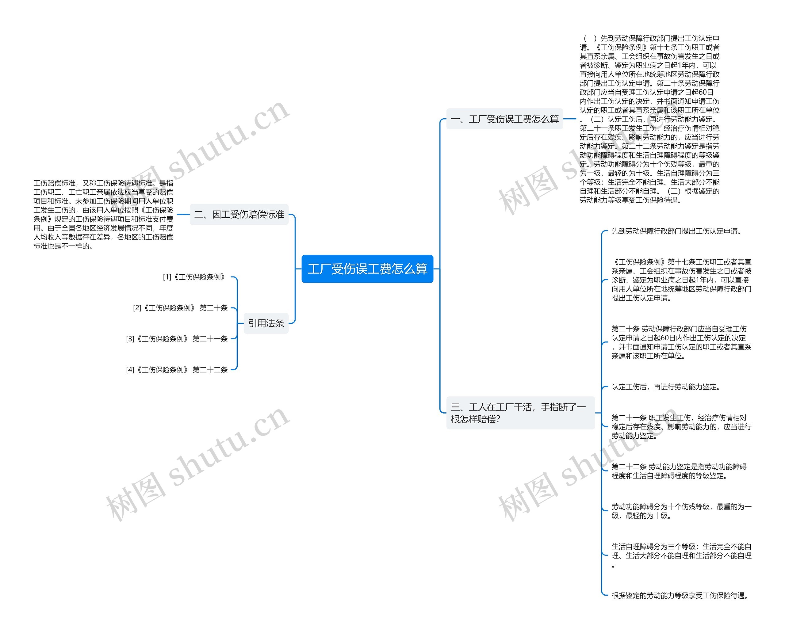 工厂受伤误工费怎么算思维导图