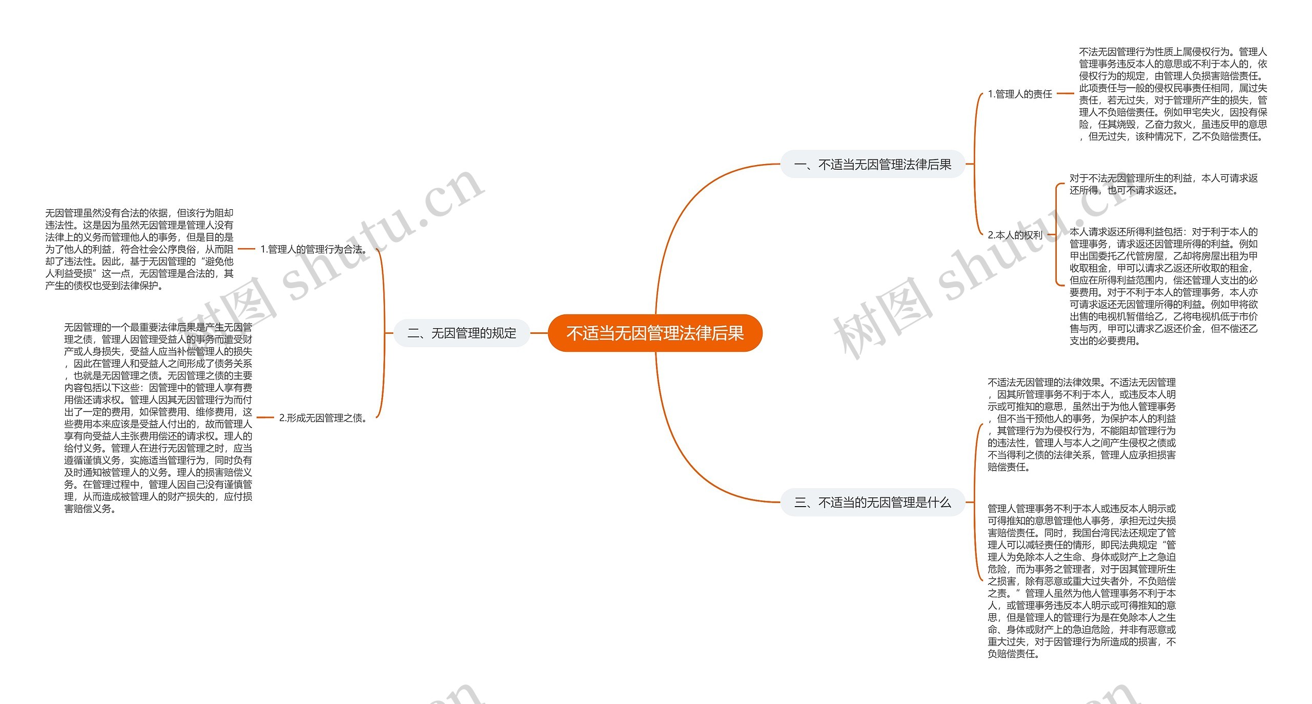 不适当无因管理法律后果思维导图