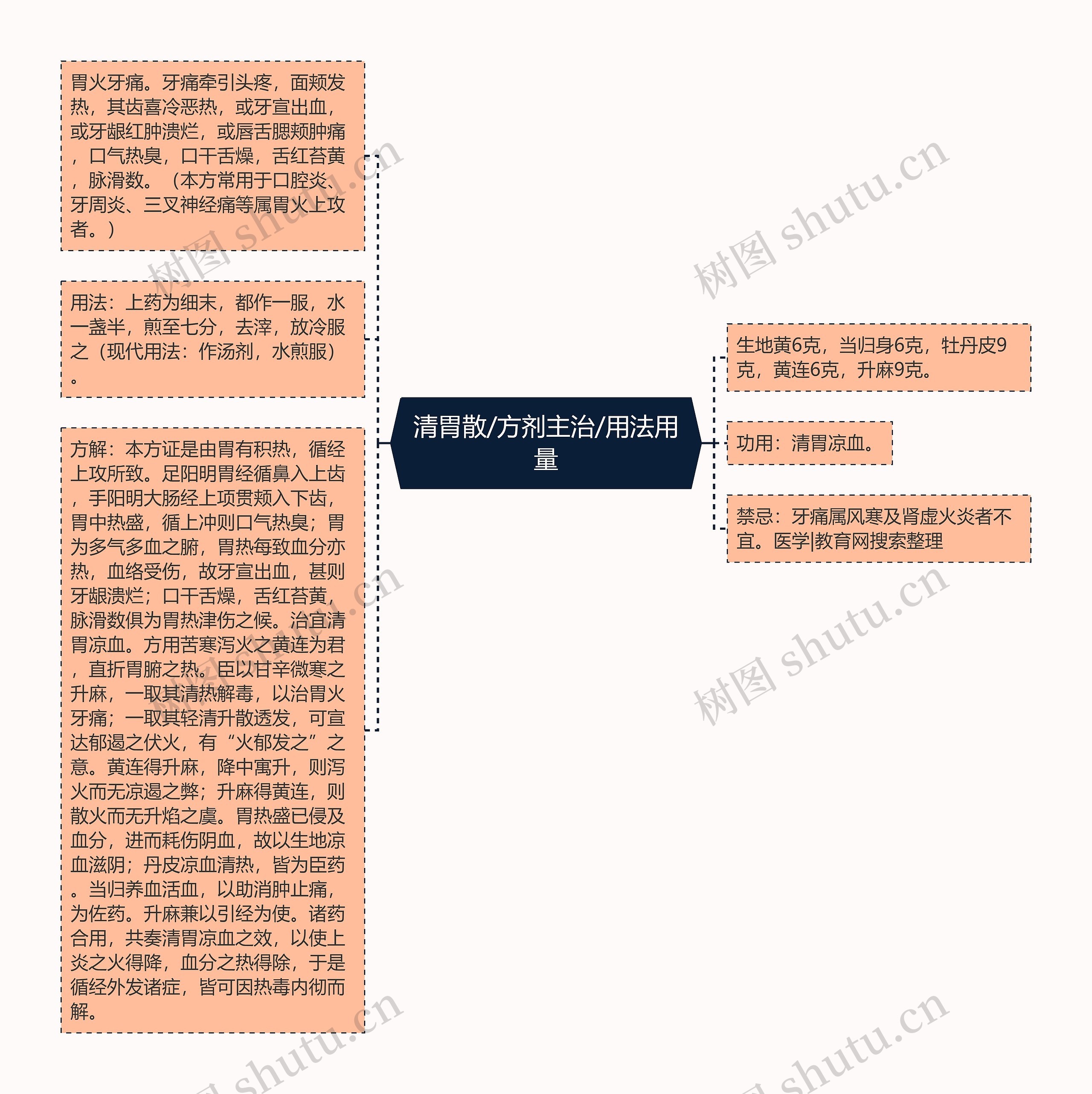 清胃散/方剂主治/用法用量