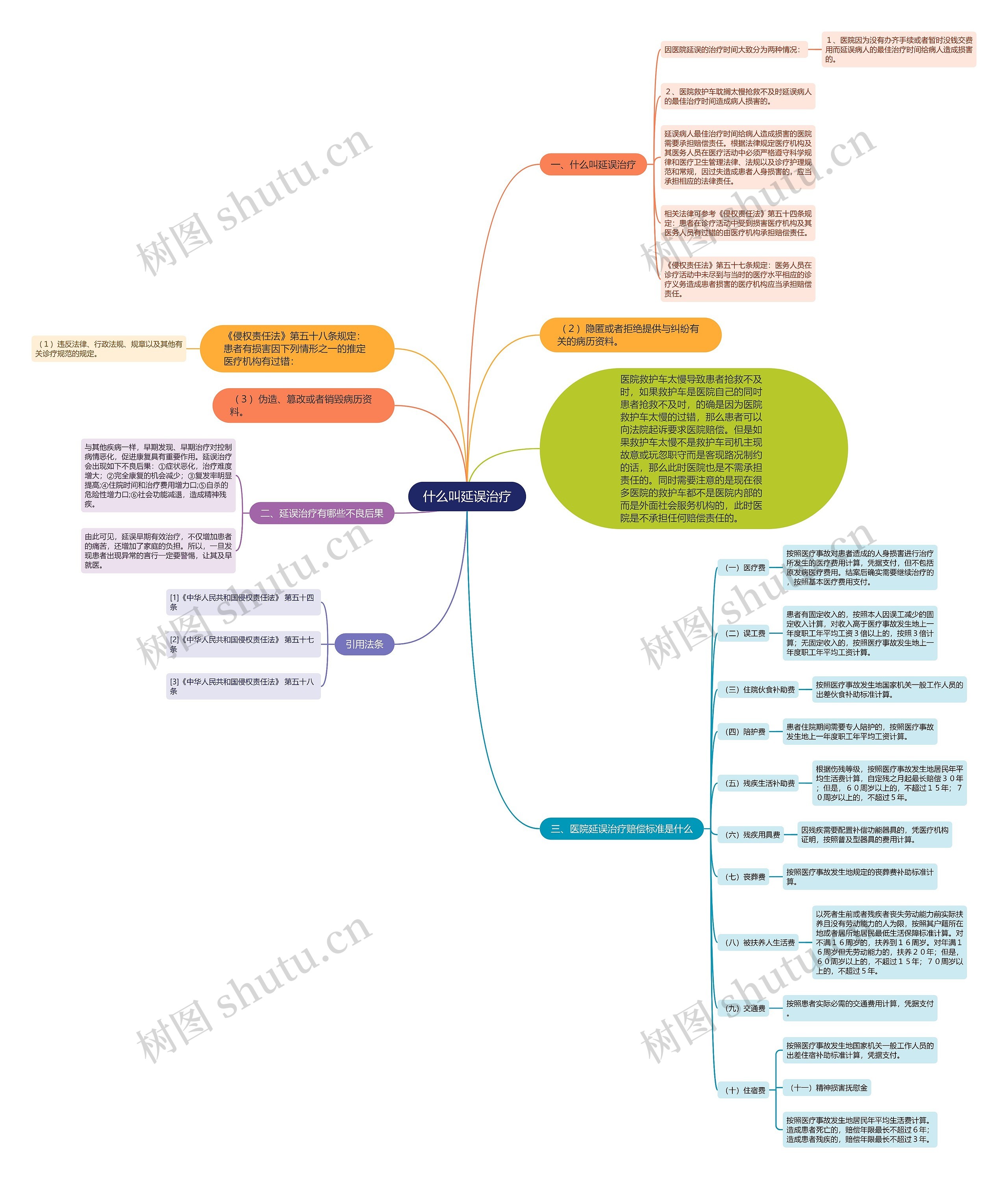 什么叫延误治疗思维导图