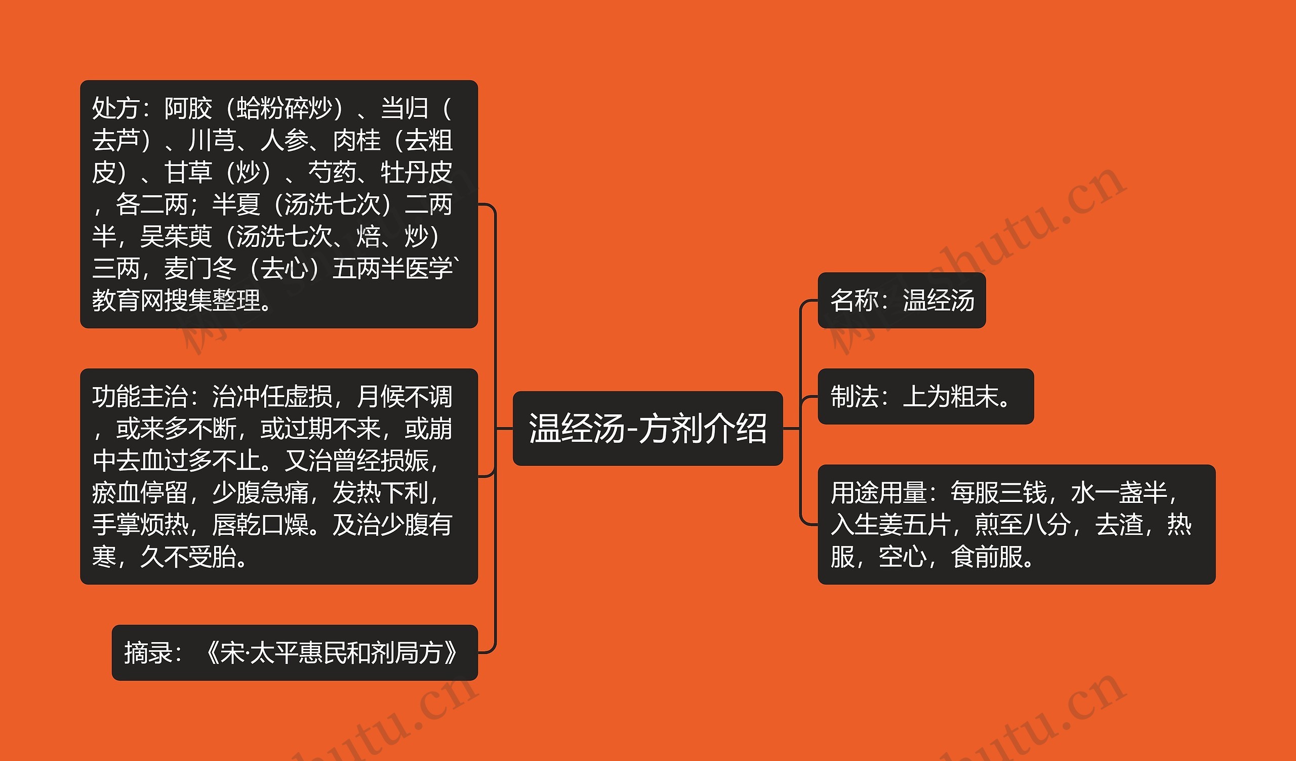 温经汤-方剂介绍思维导图