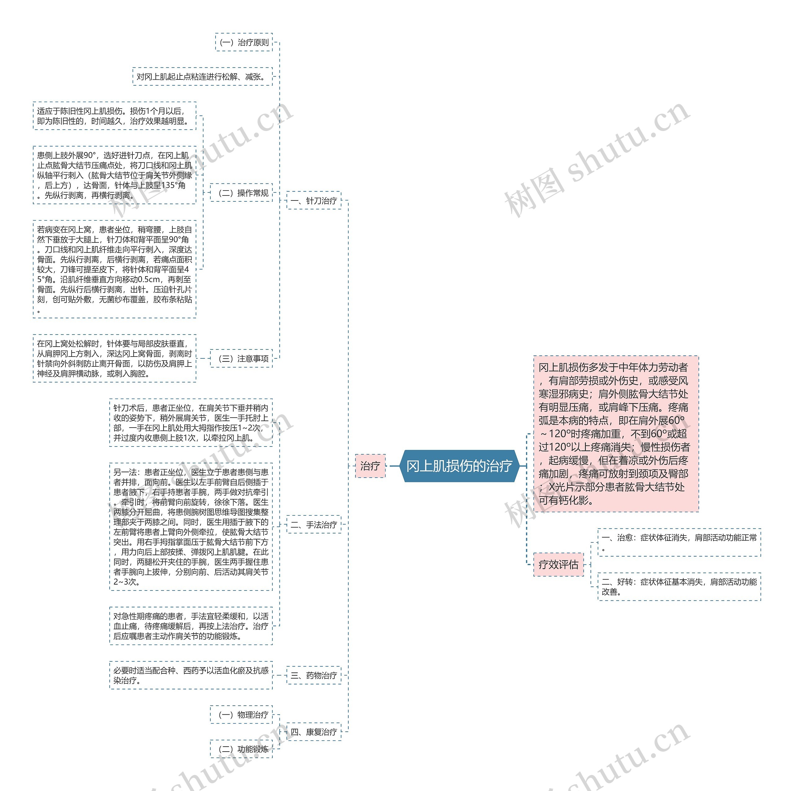 冈上肌损伤的治疗思维导图