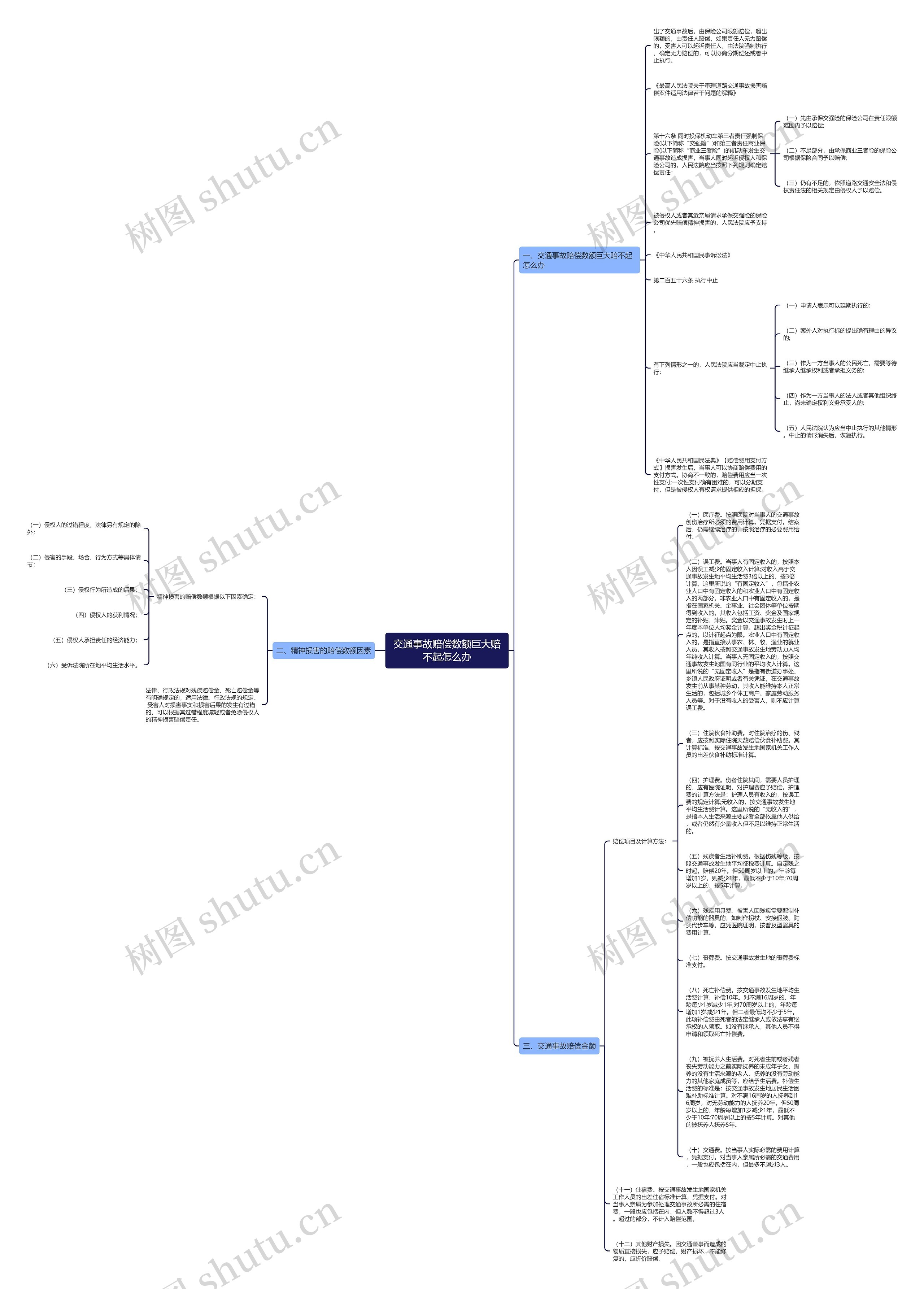交通事故赔偿数额巨大赔不起怎么办思维导图