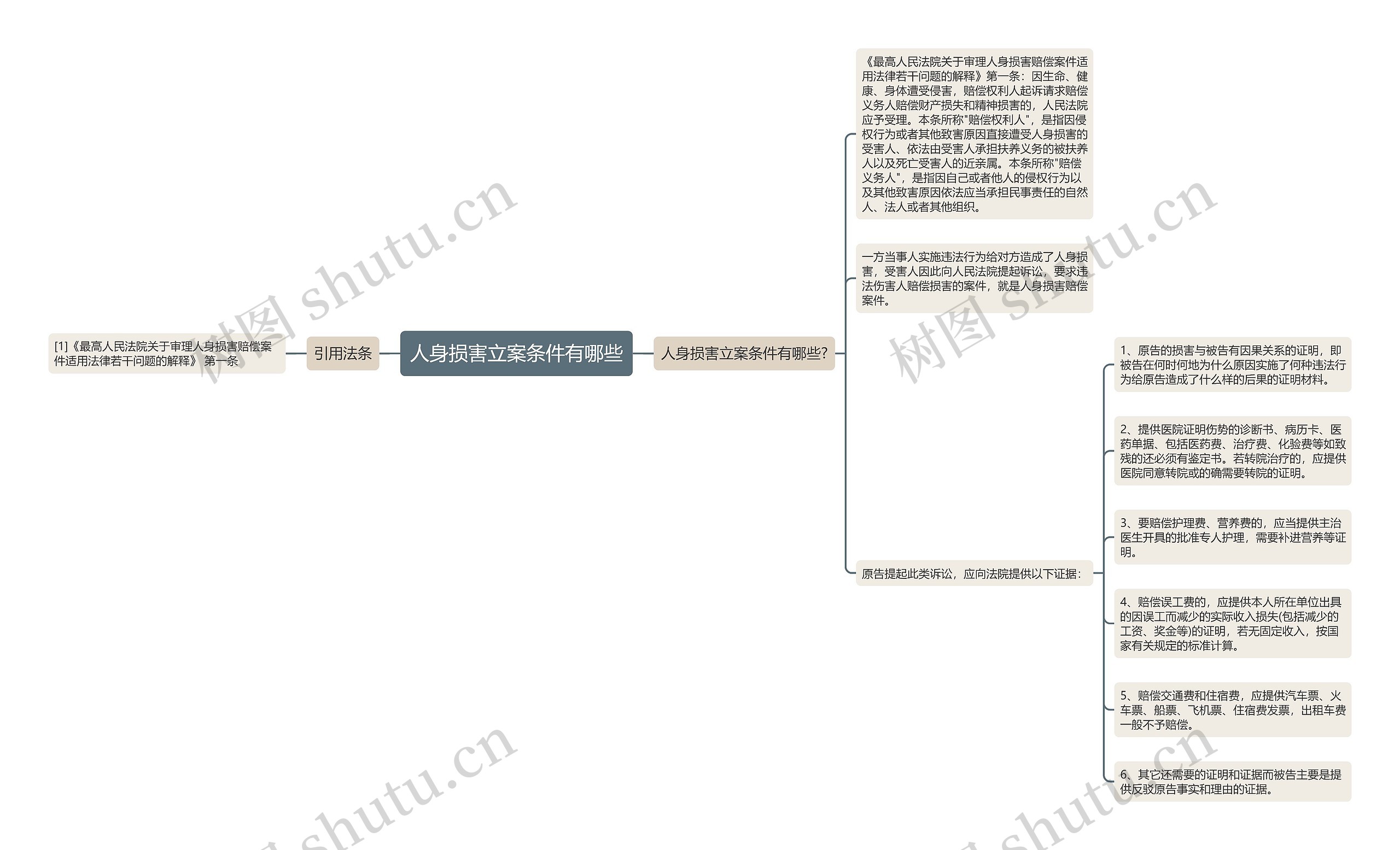 人身损害立案条件有哪些思维导图