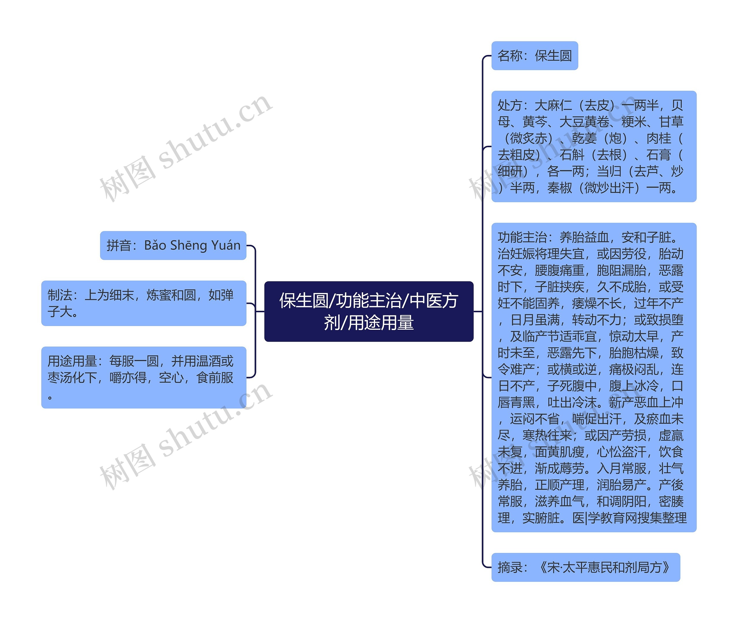 保生圆/功能主治/中医方剂/用途用量思维导图