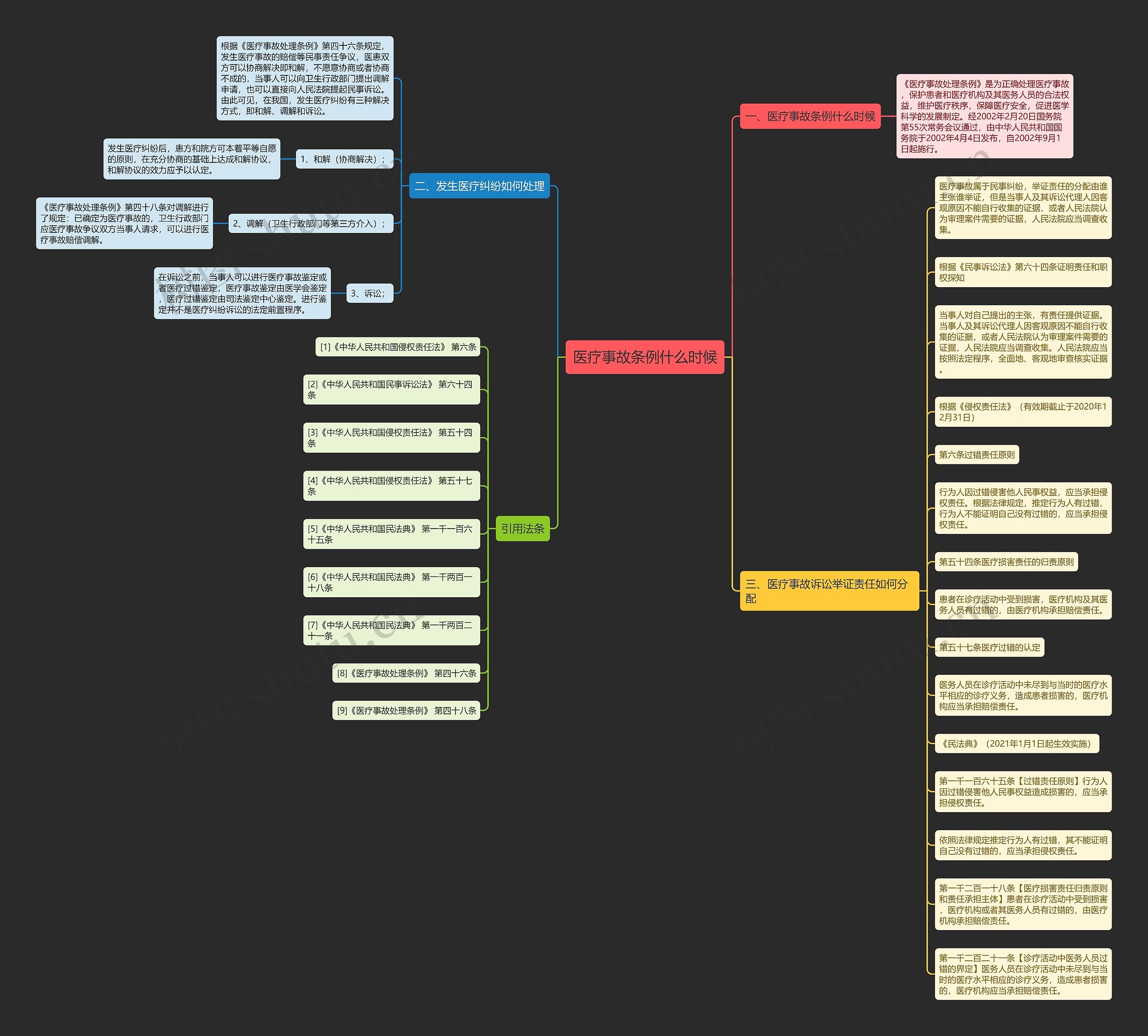 医疗事故条例什么时候思维导图