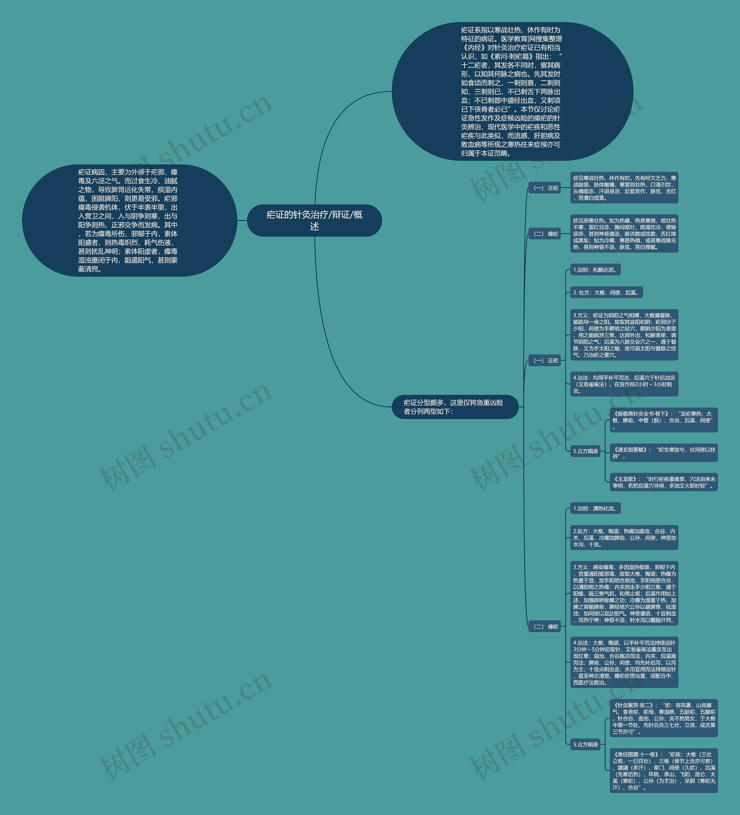 疟证的针灸治疗/辩证/概述思维导图