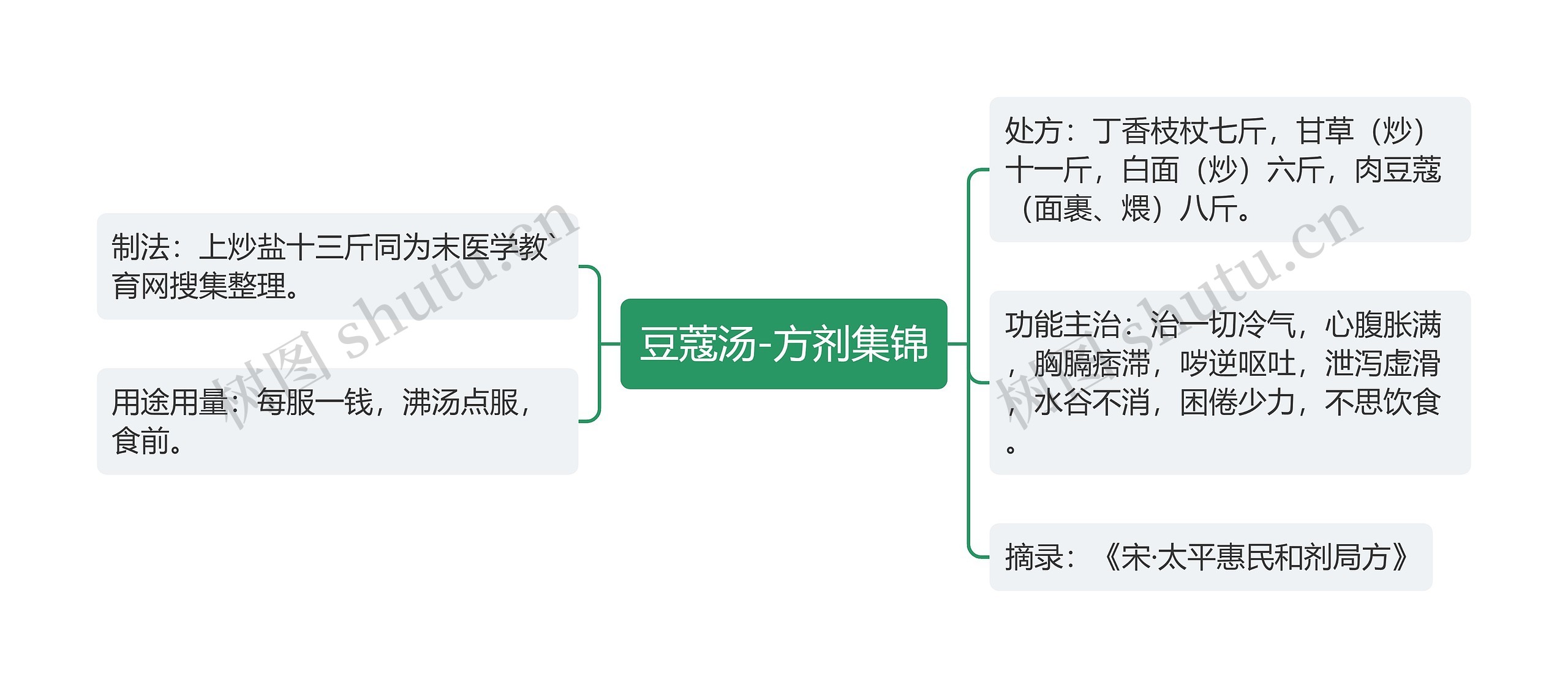 豆蔻汤-方剂集锦思维导图