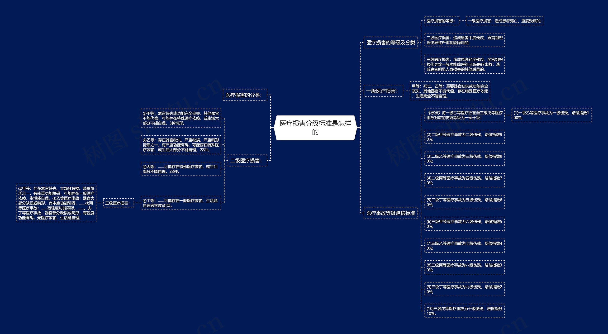 医疗损害分级标准是怎样的思维导图