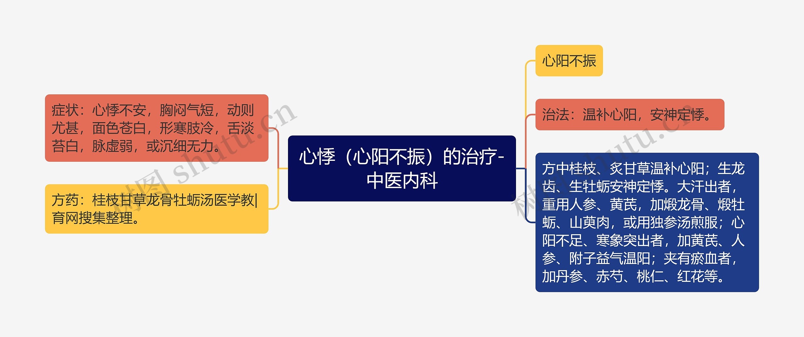 心悸（心阳不振）的治疗-中医内科思维导图