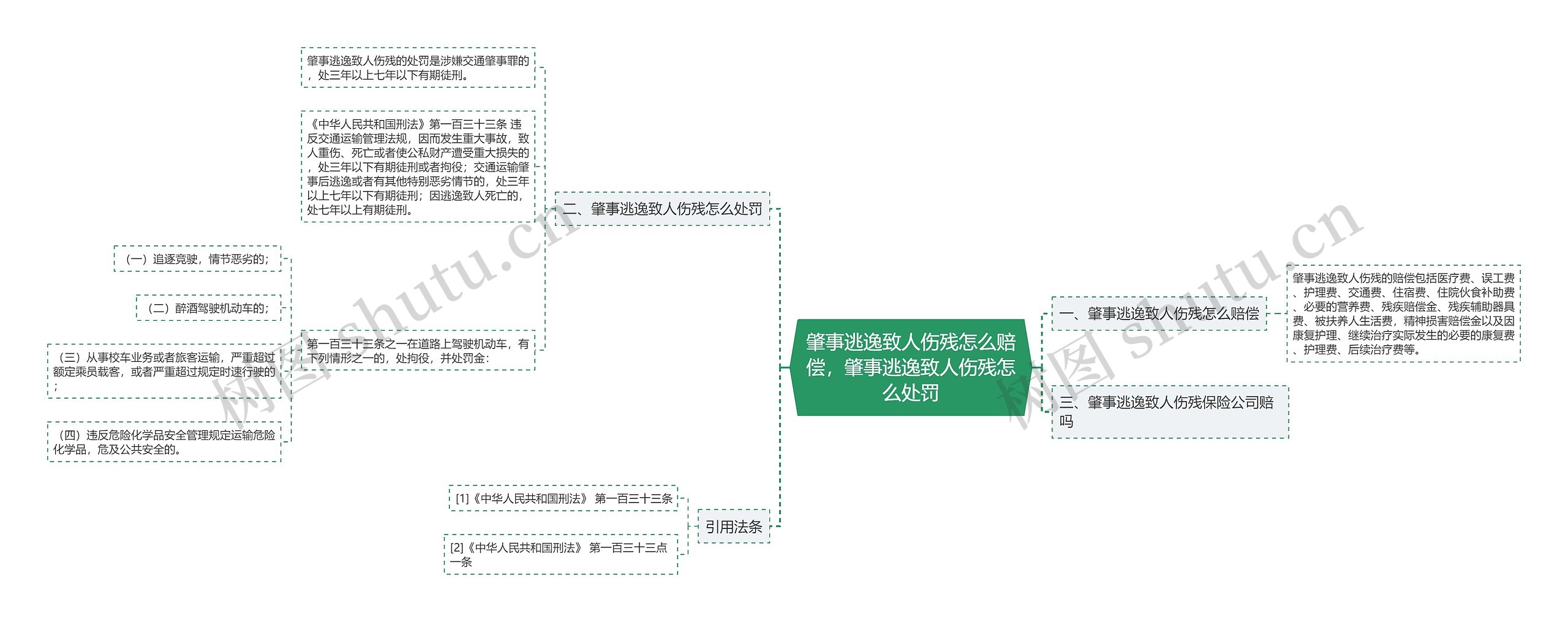 肇事逃逸致人伤残怎么赔偿，肇事逃逸致人伤残怎么处罚思维导图