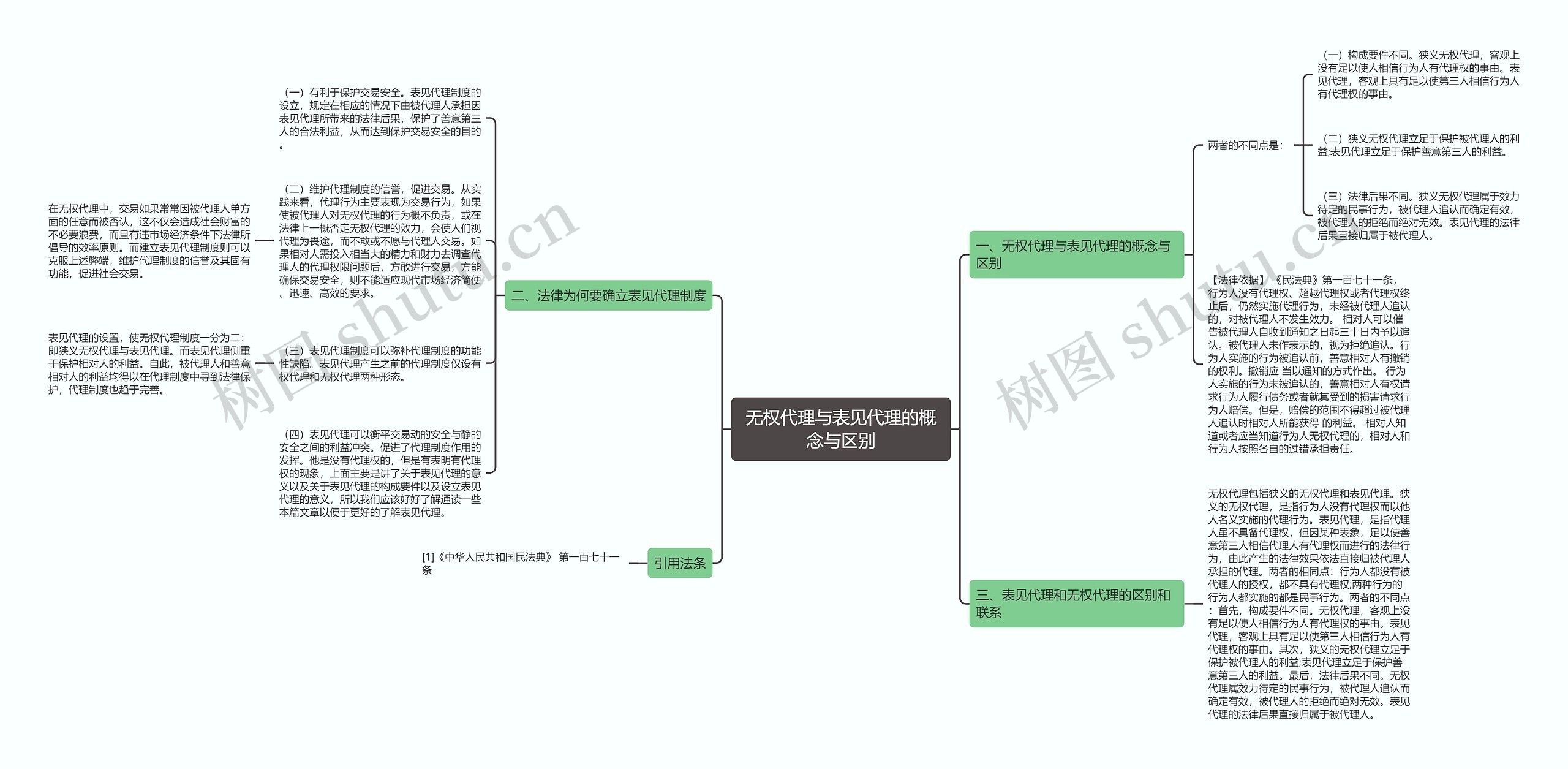 无权代理与表见代理的概念与区别思维导图