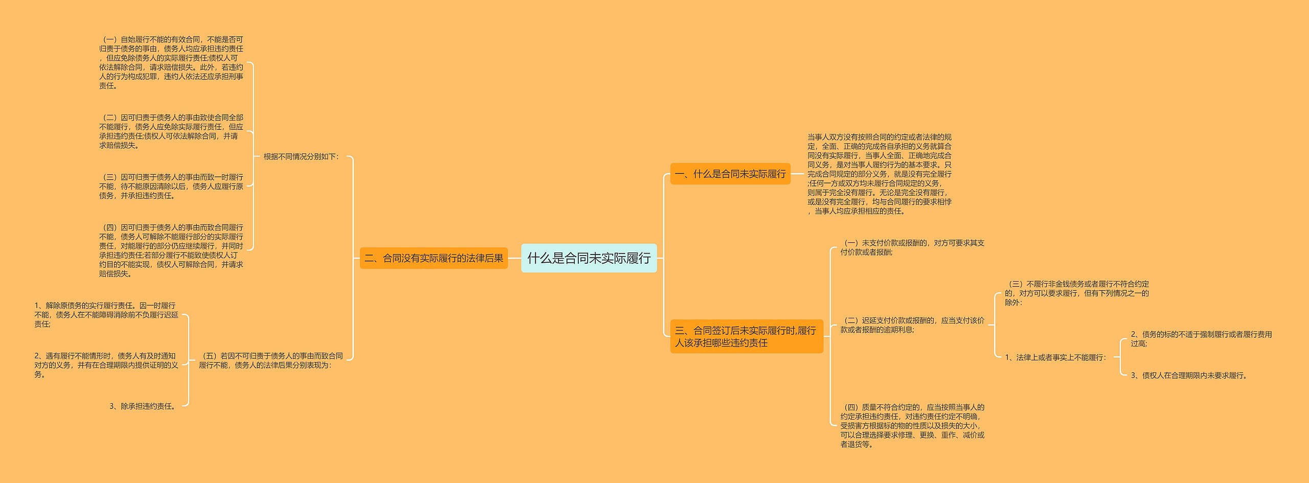 什么是合同未实际履行思维导图