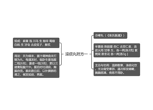 滚痰丸附方一