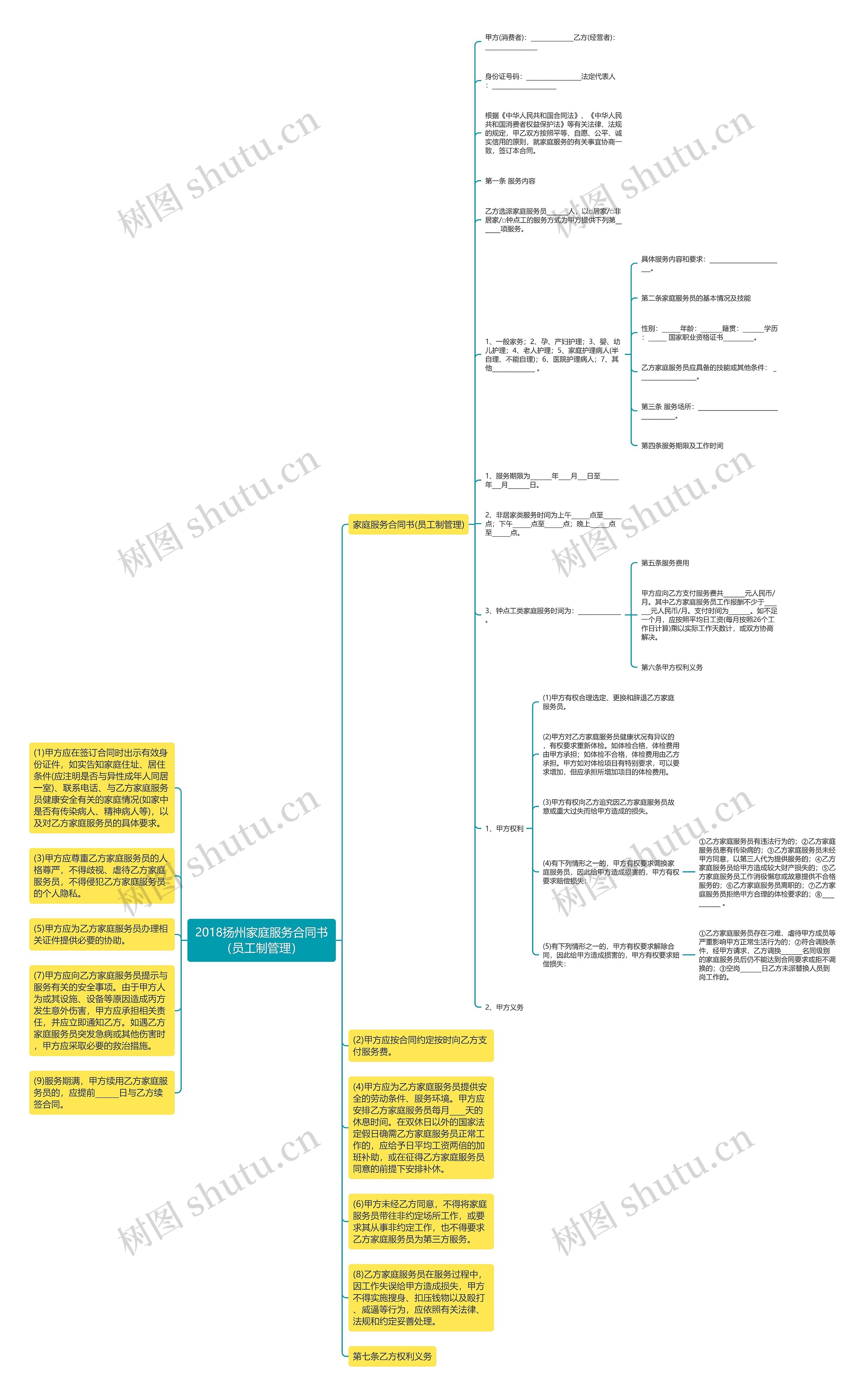 2018扬州家庭服务合同书（员工制管理）思维导图