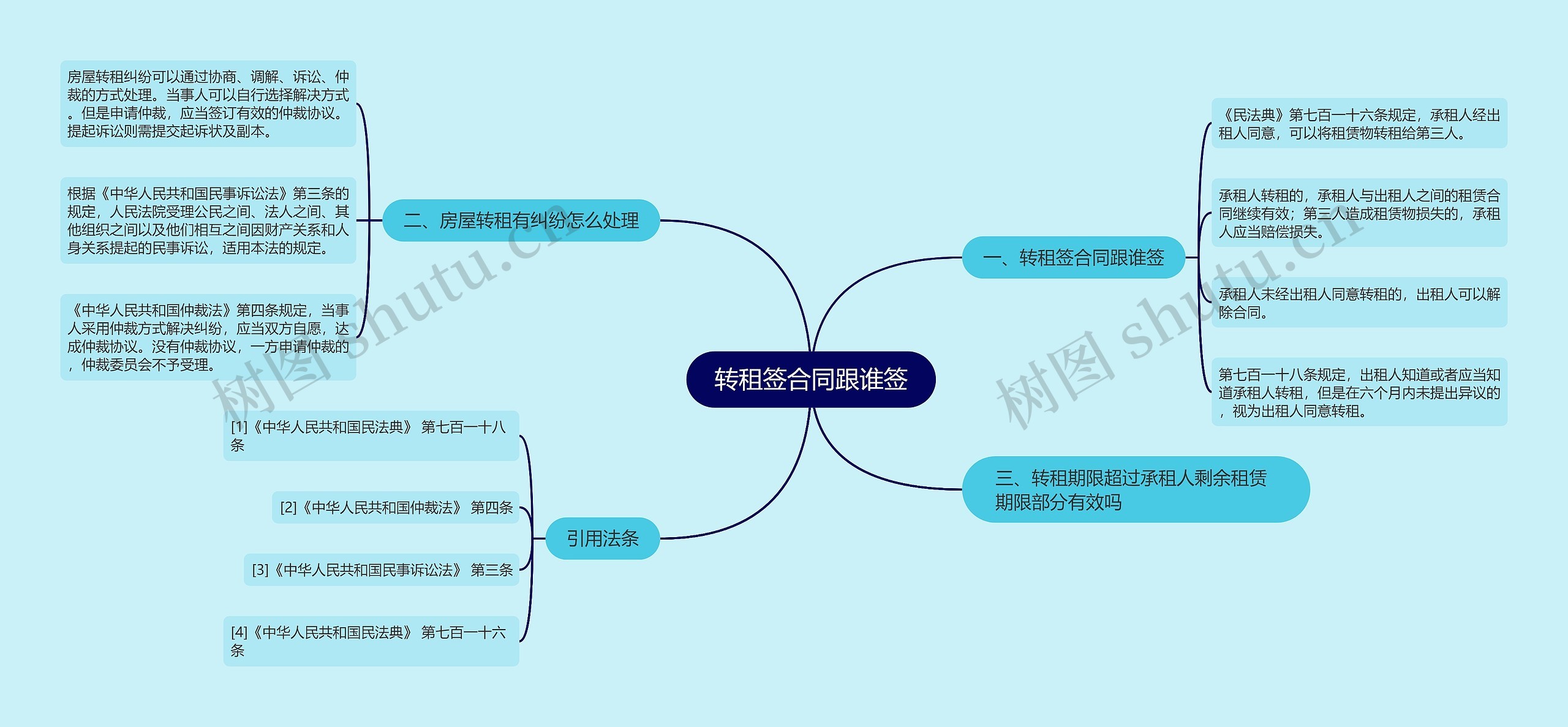 转租签合同跟谁签思维导图