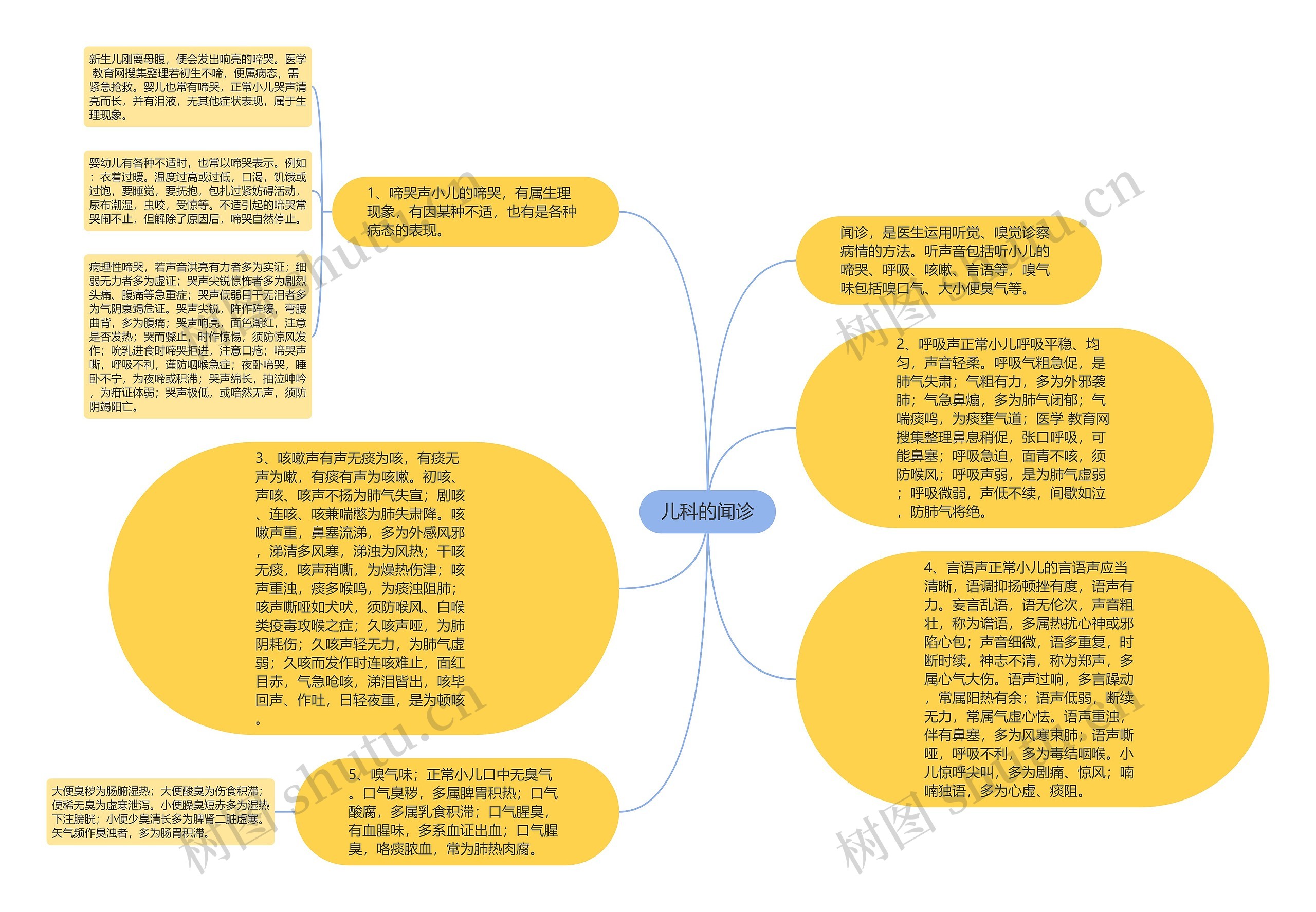 儿科的闻诊思维导图