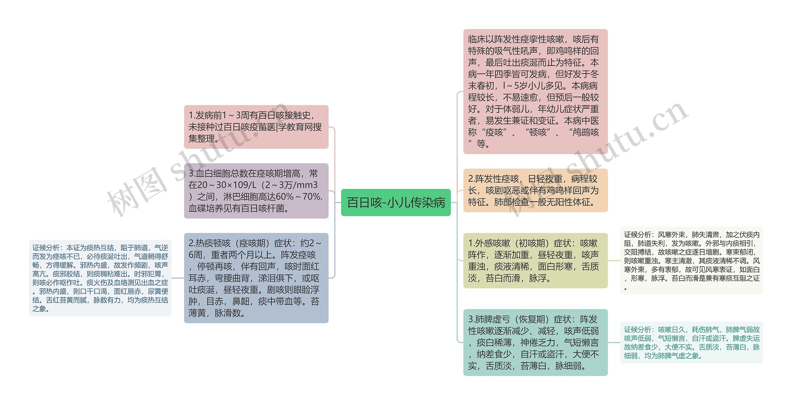 百日咳-小儿传染病