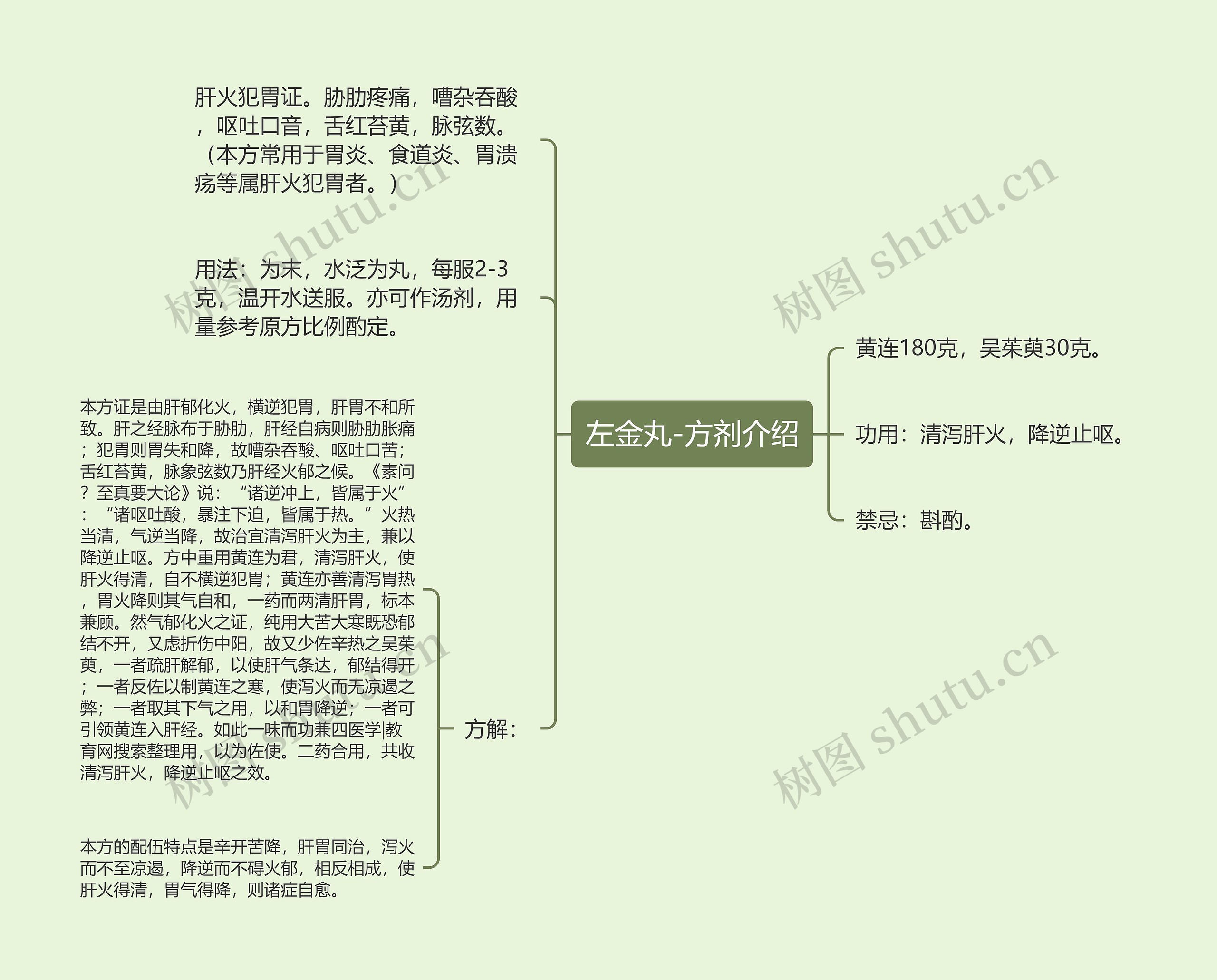 左金丸-方剂介绍思维导图