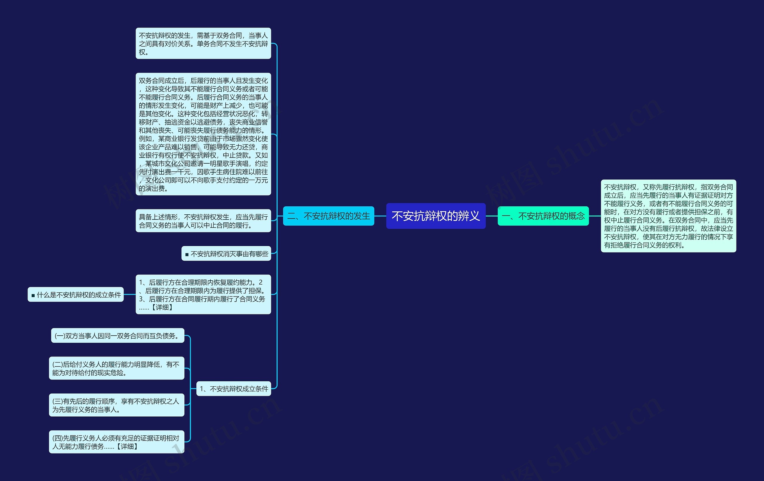 不安抗辩权的辨义思维导图