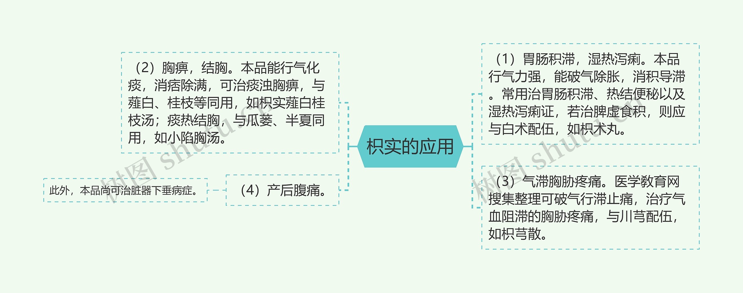 枳实的应用思维导图