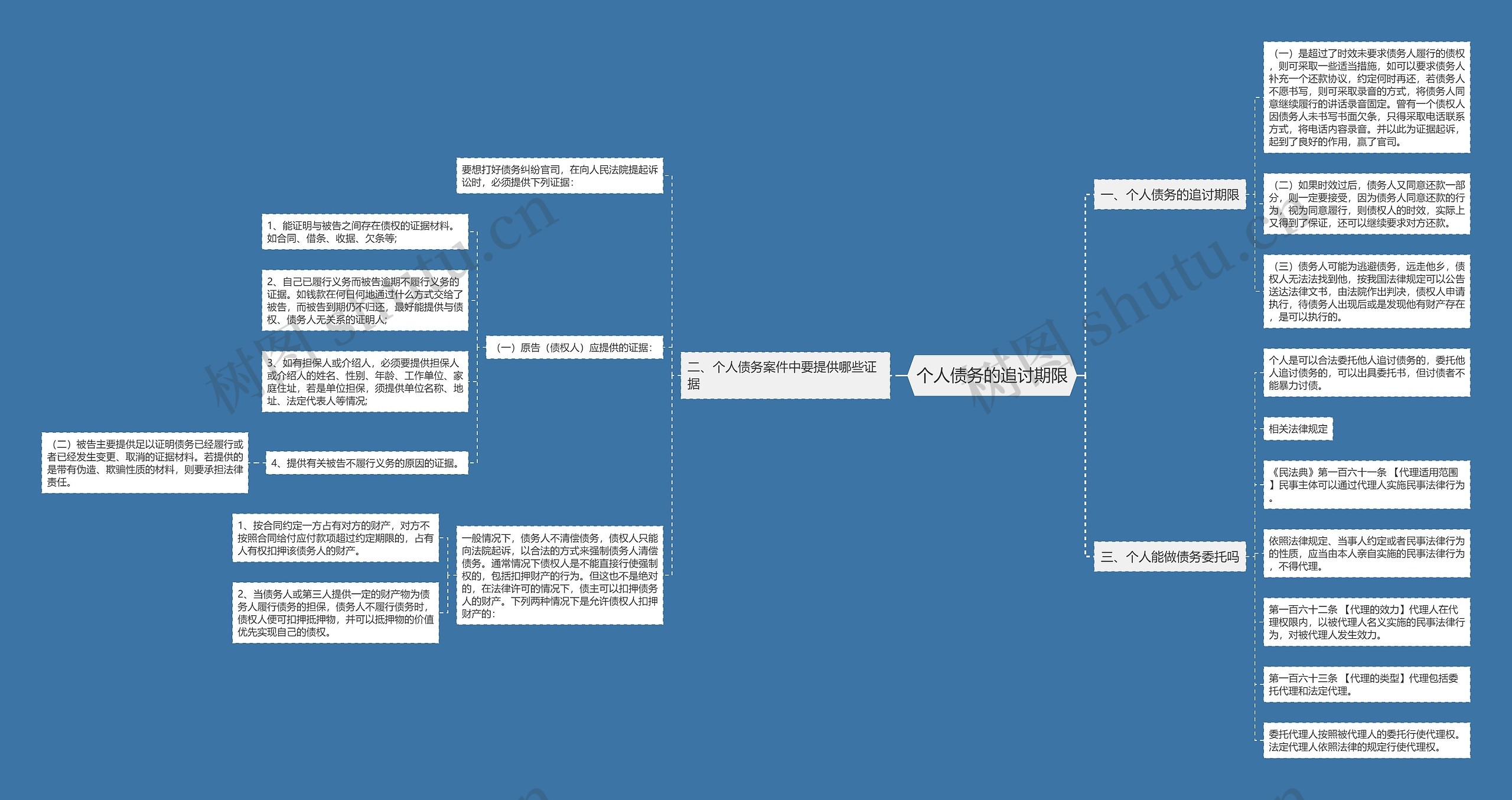 个人债务的追讨期限思维导图