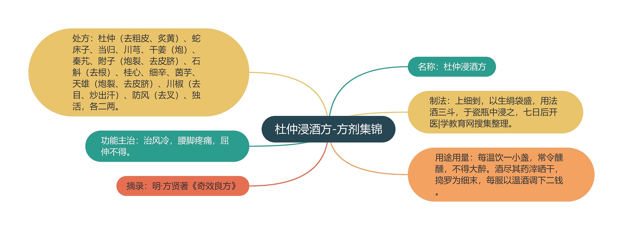 杜仲浸酒方-方剂集锦思维导图