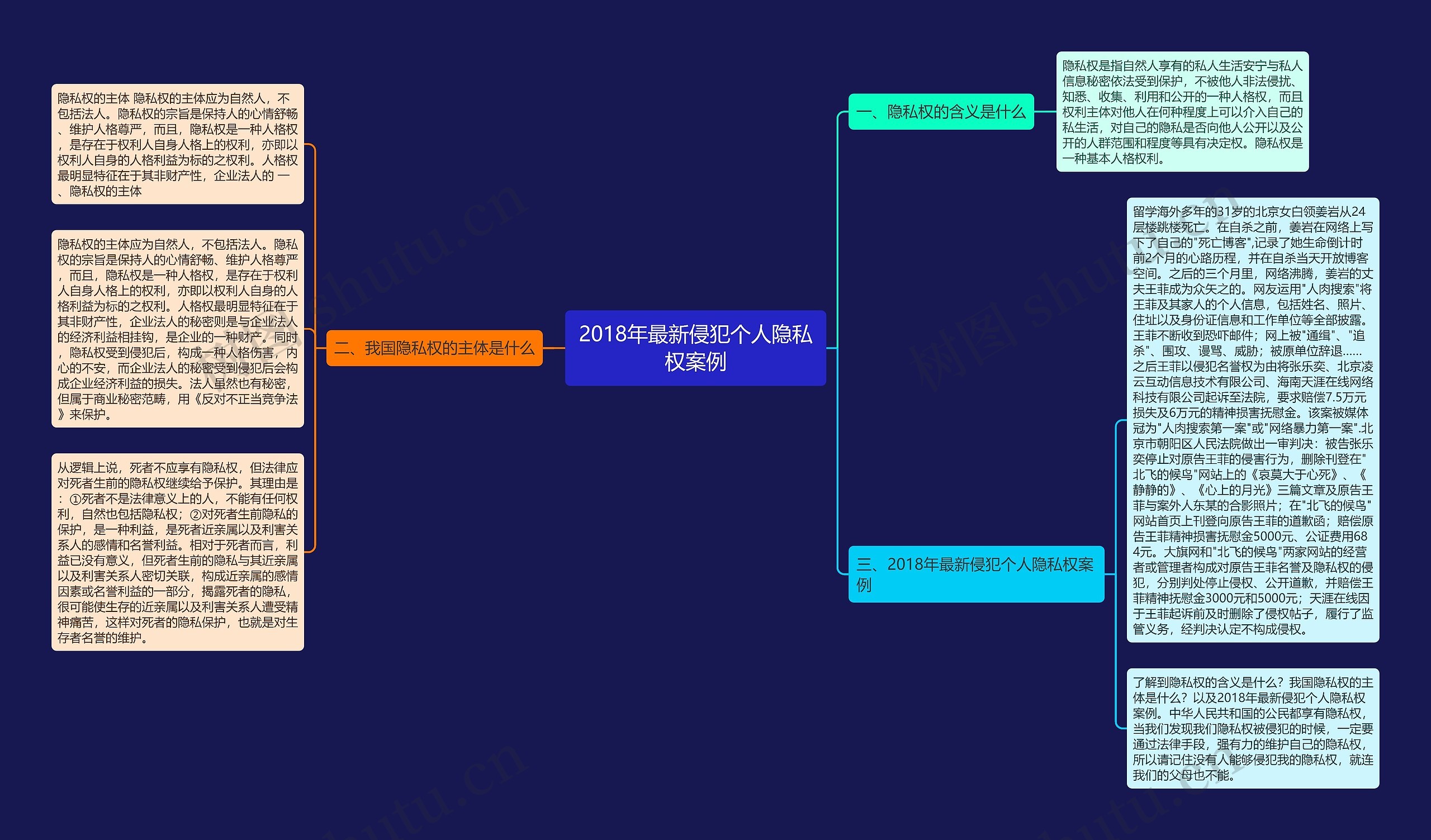 2018年最新侵犯个人隐私权案例思维导图