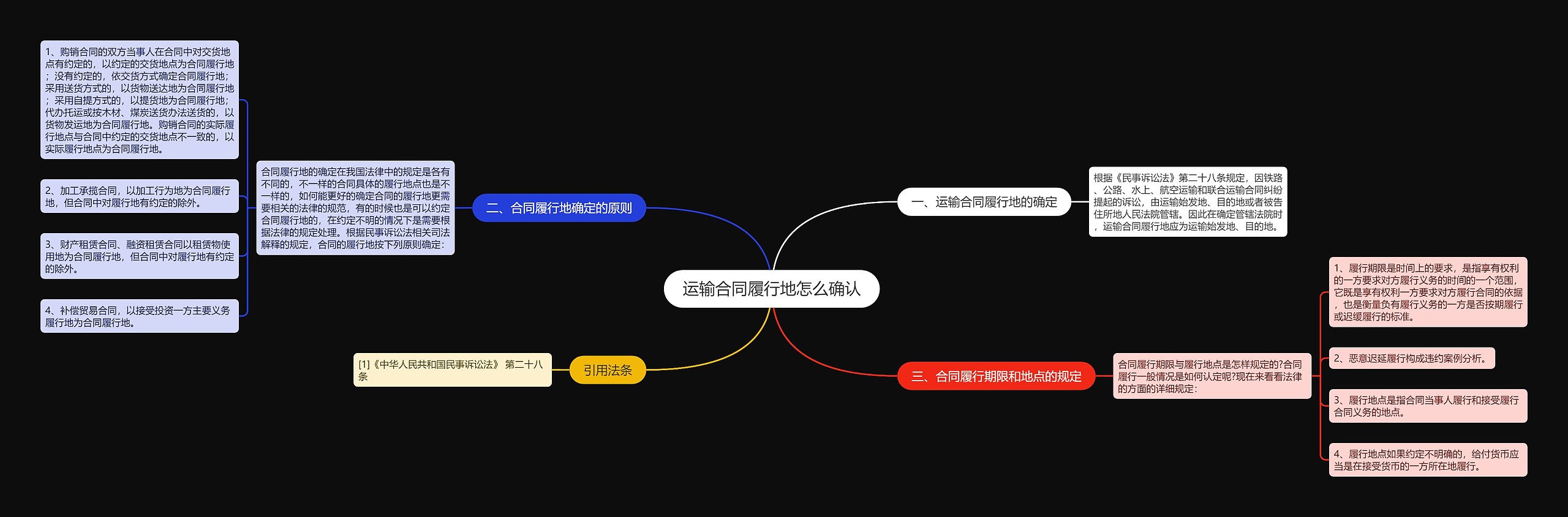 运输合同履行地怎么确认思维导图