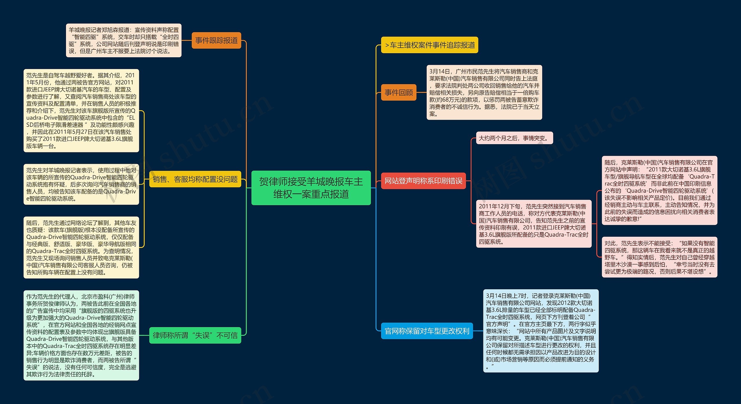 贺律师接受羊城晚报车主维权一案重点报道思维导图