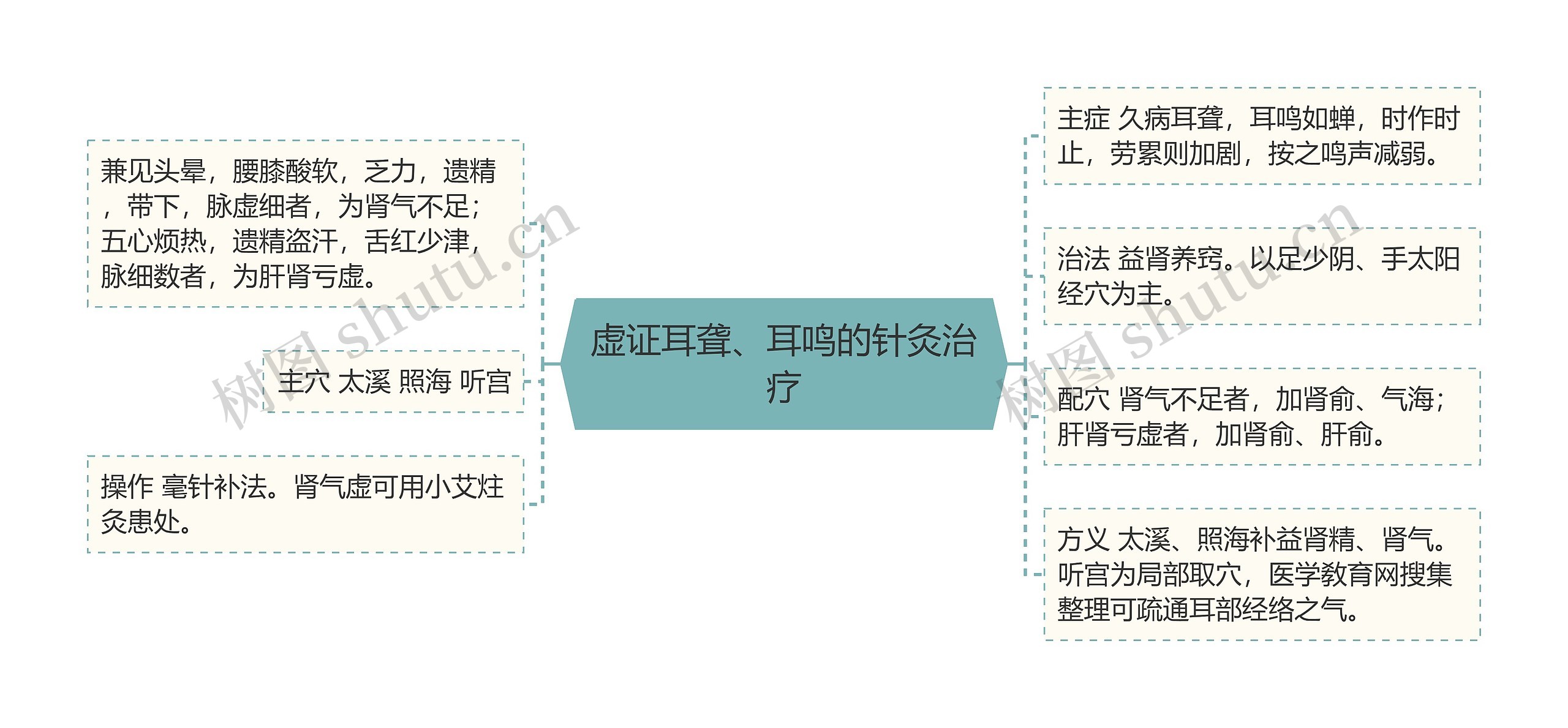 虚证耳聋、耳鸣的针灸治疗