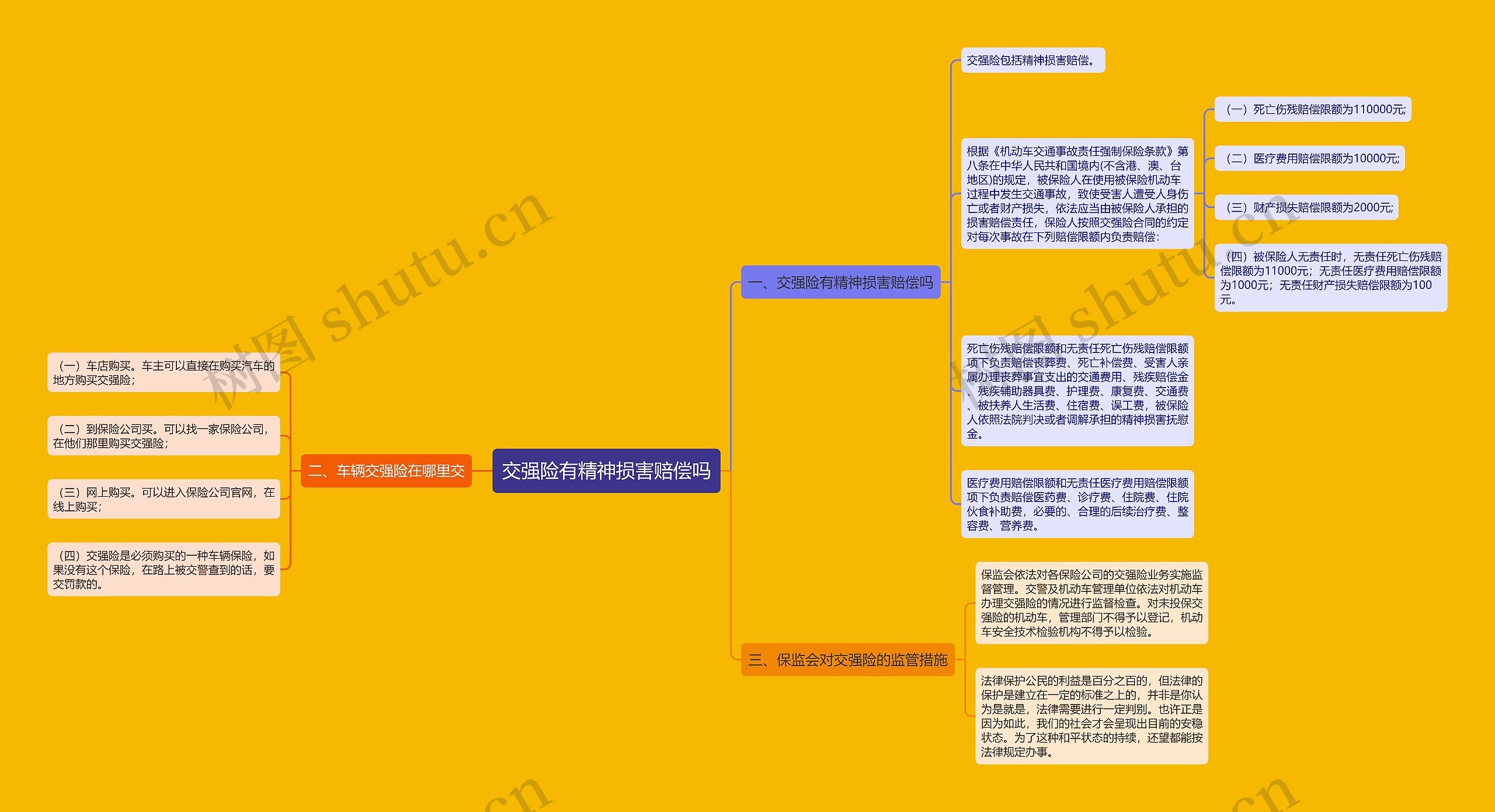 交强险有精神损害赔偿吗思维导图