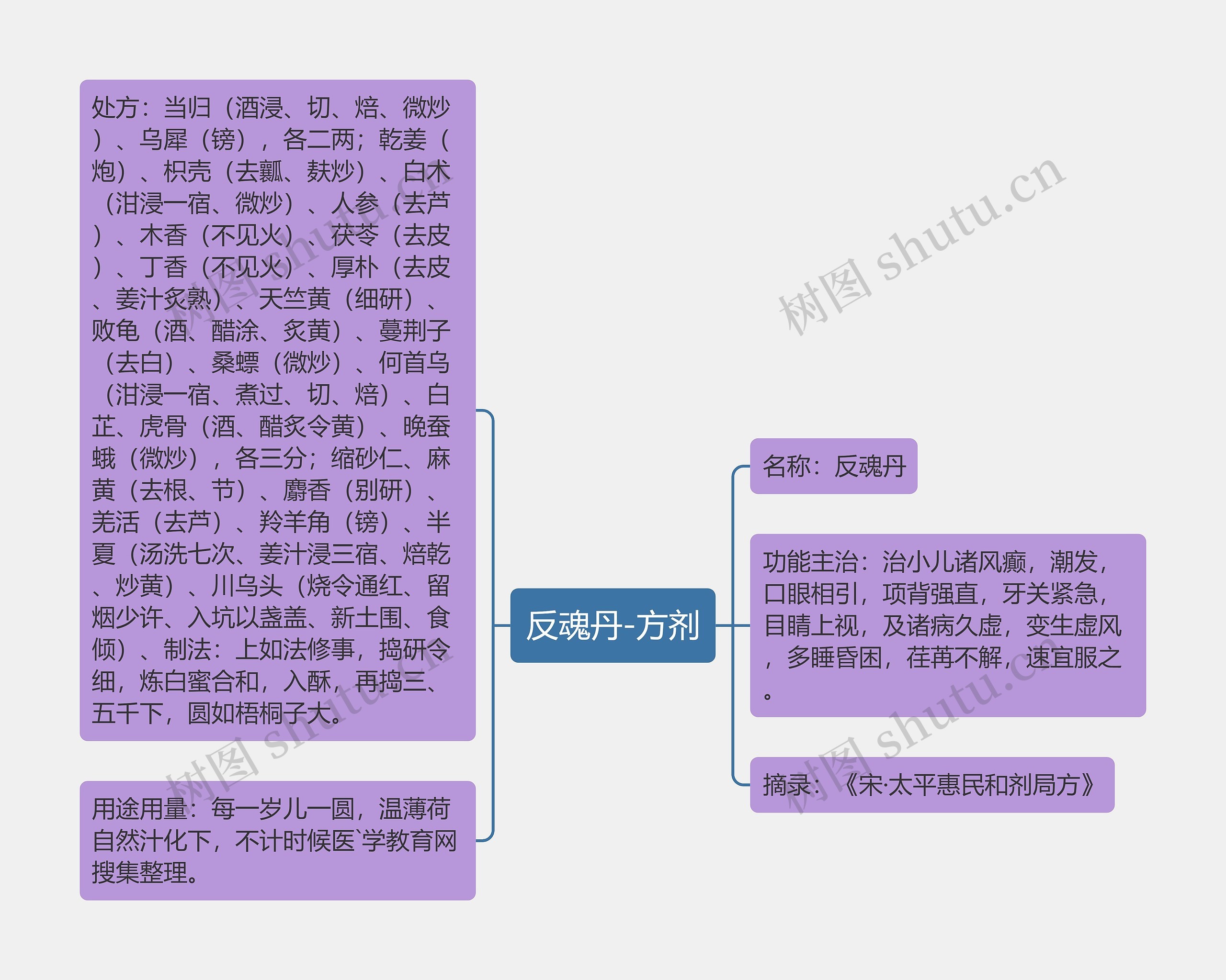 反魂丹-方剂思维导图