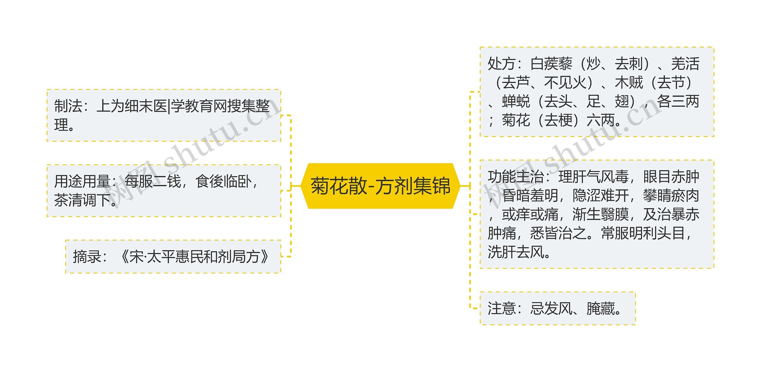 菊花散-方剂集锦思维导图