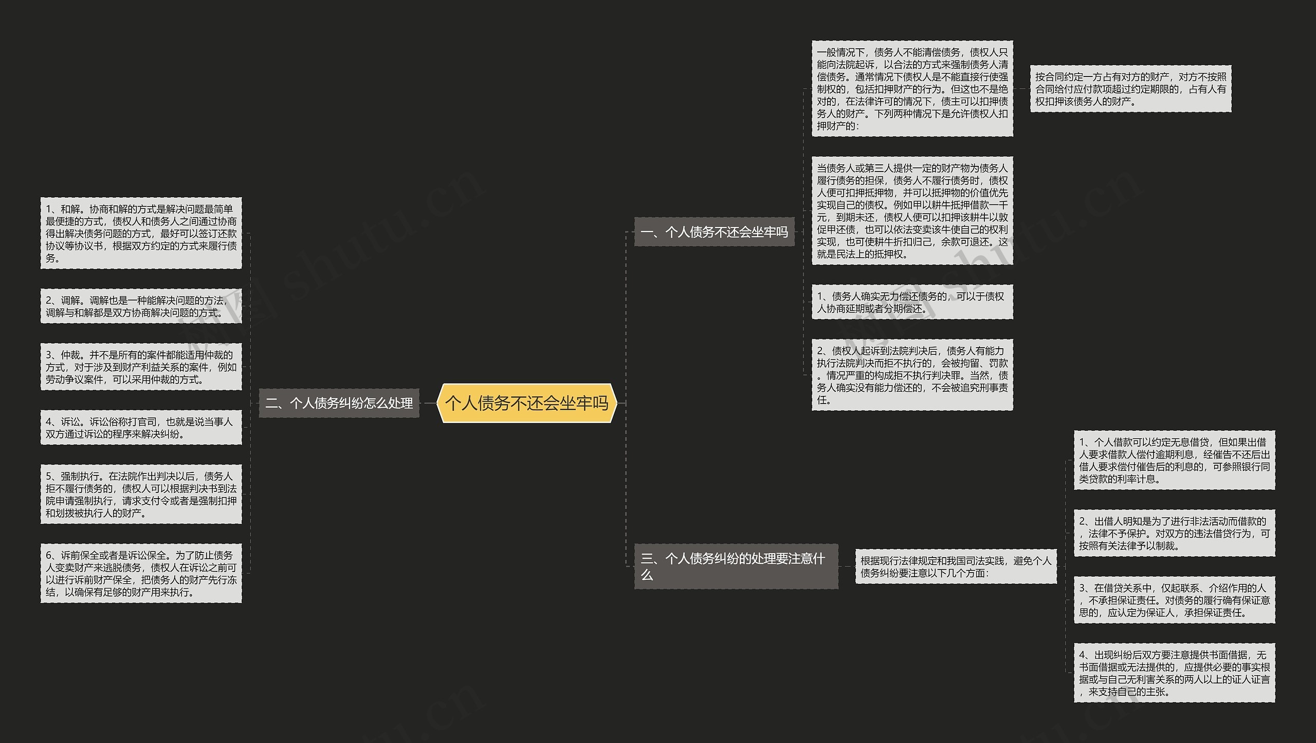 个人债务不还会坐牢吗思维导图