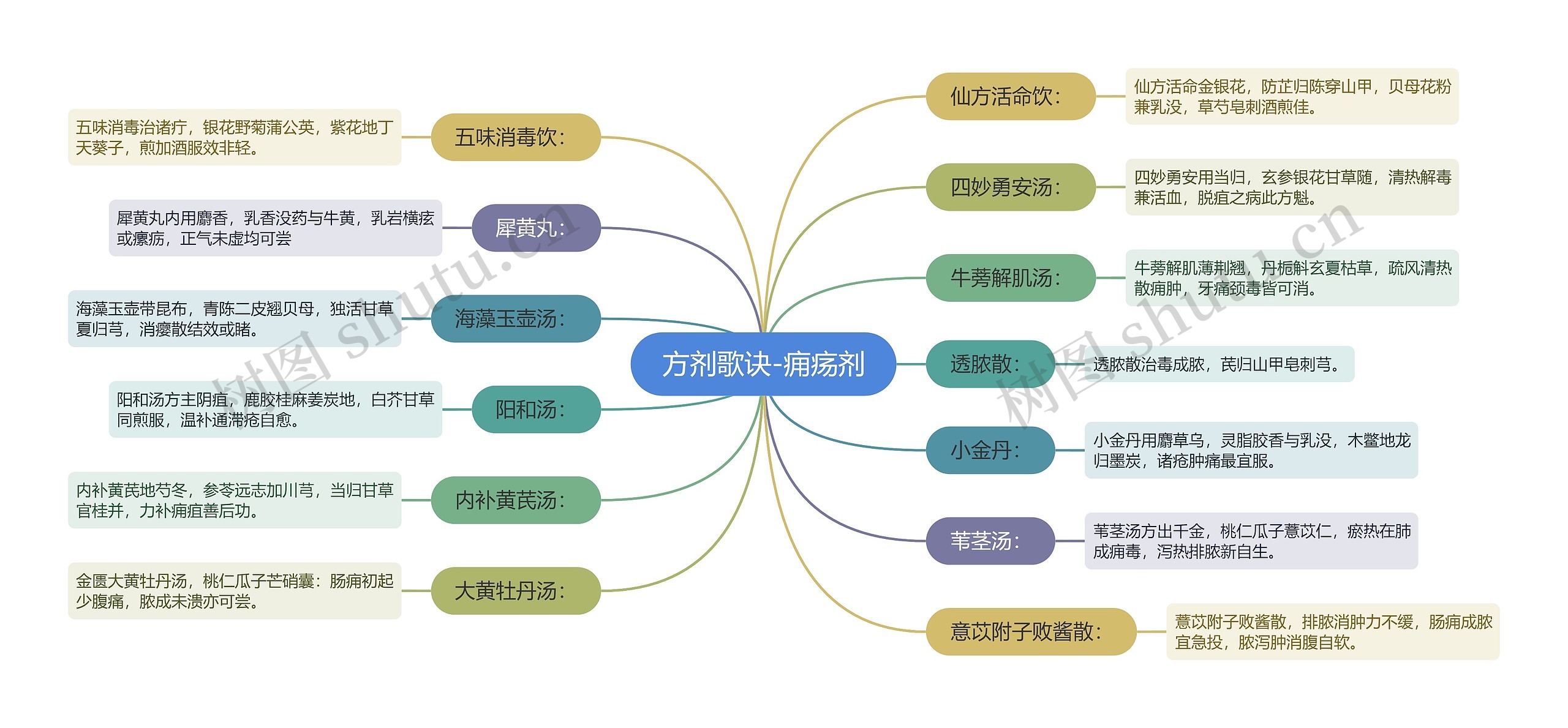 方剂歌诀-痈疡剂思维导图