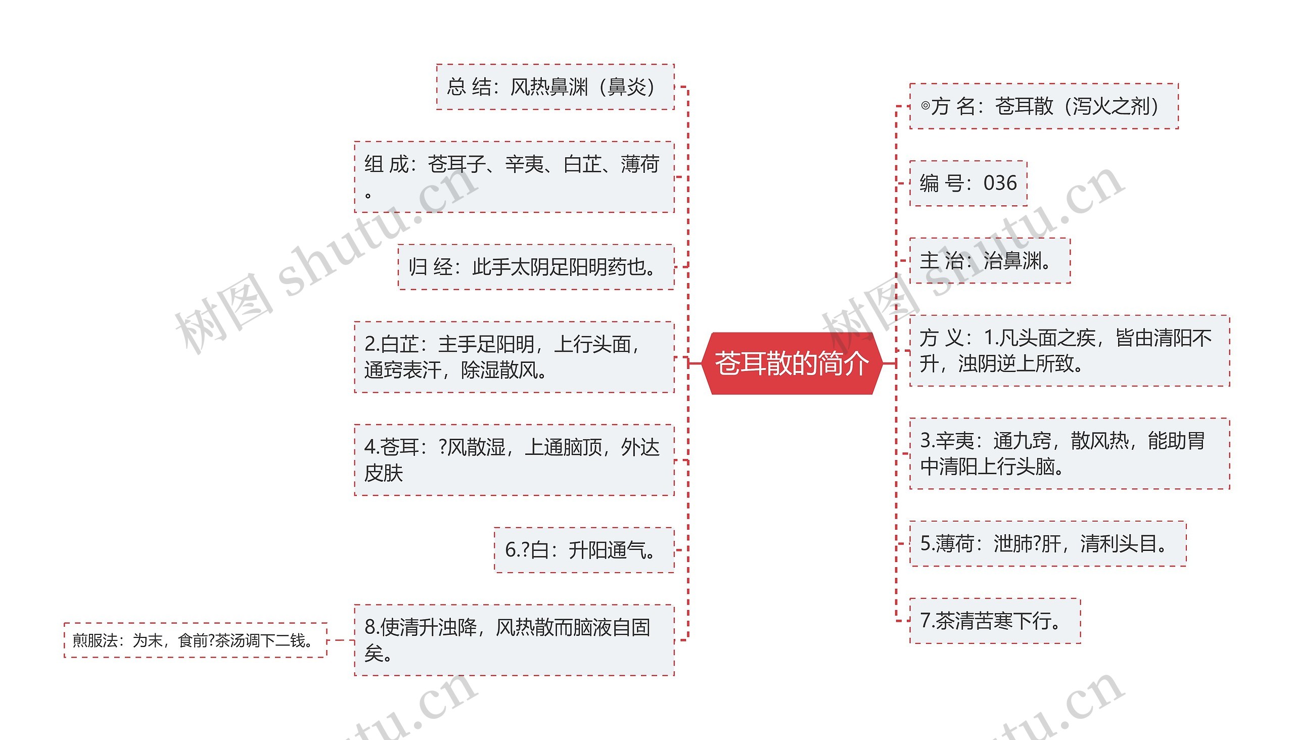 苍耳散的简介思维导图