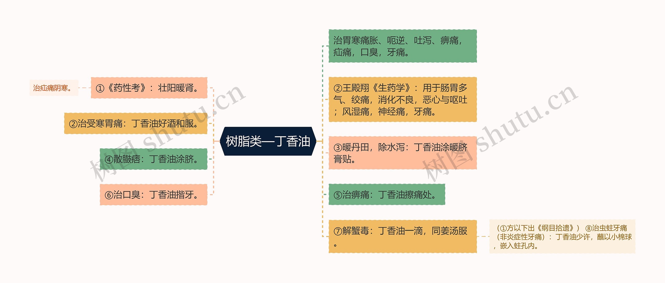 树脂类—丁香油思维导图