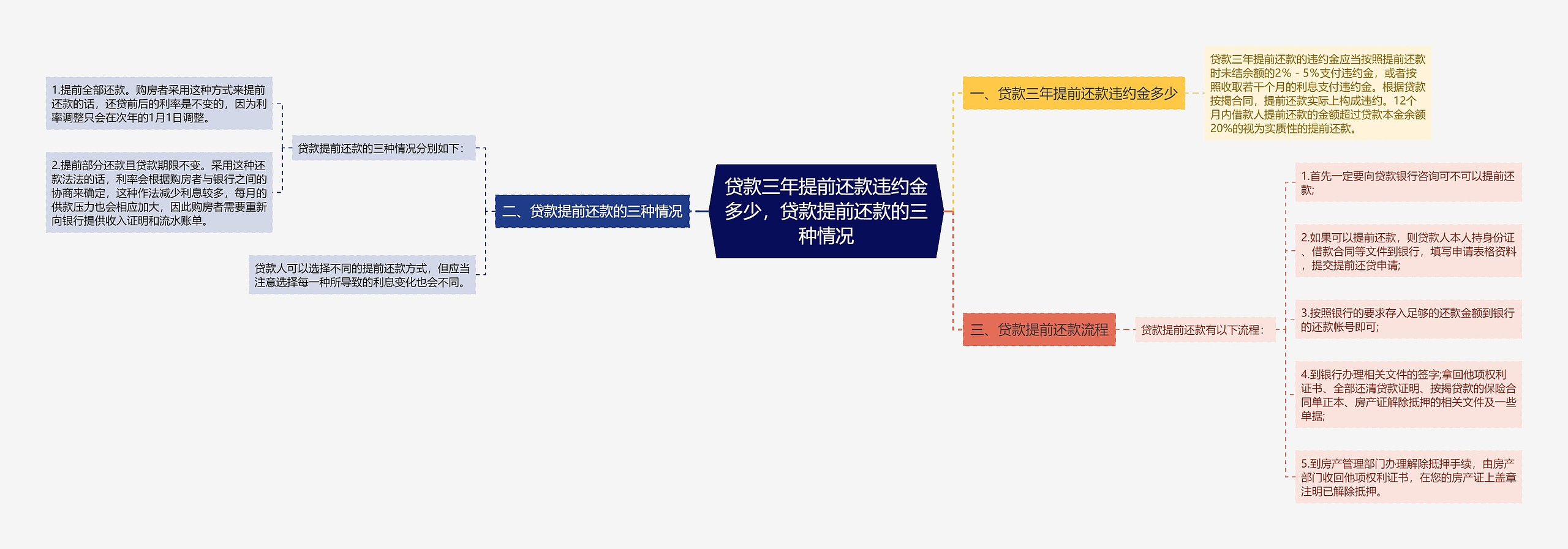 贷款三年提前还款违约金多少，贷款提前还款的三种情况思维导图