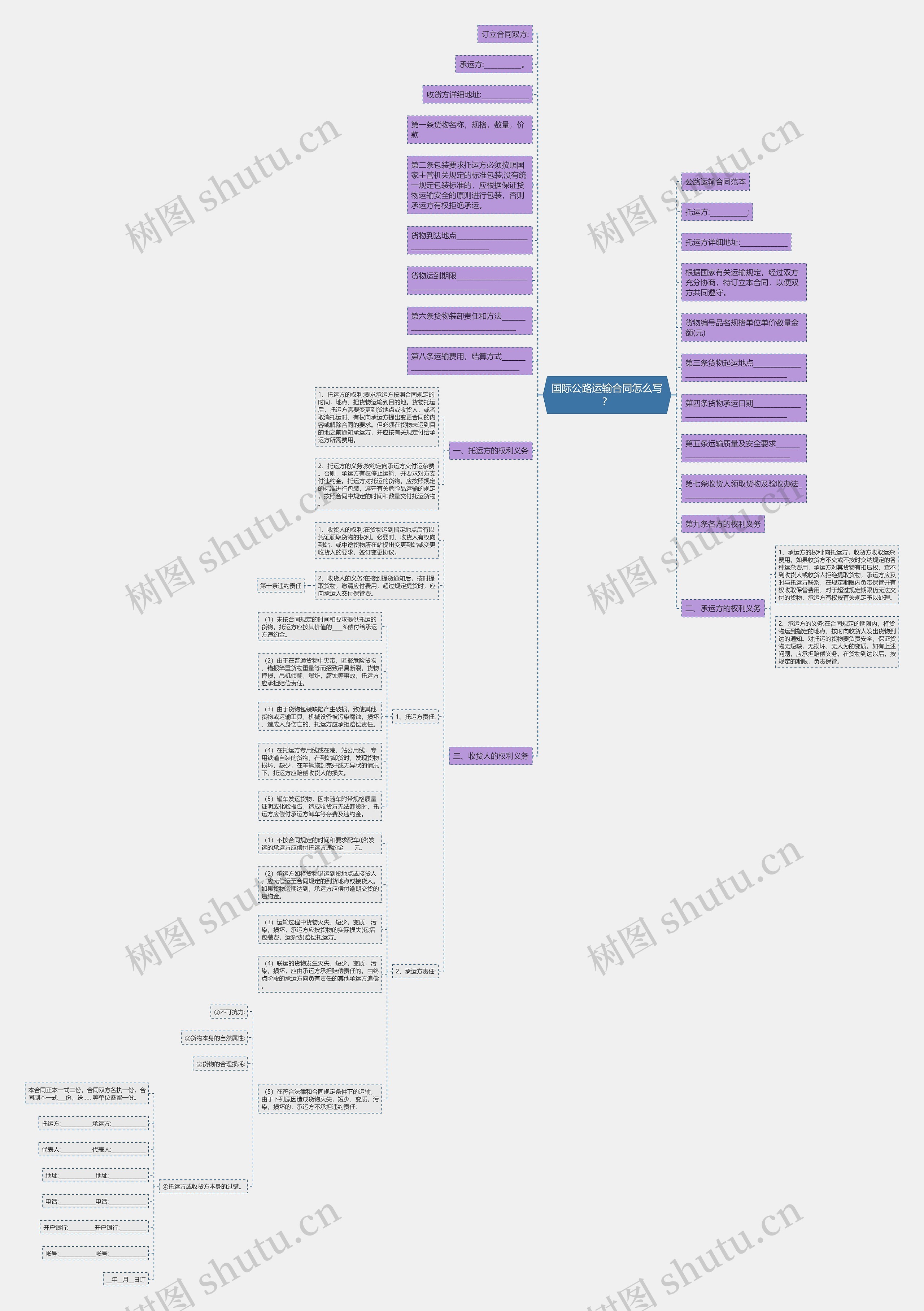 国际公路运输合同怎么写？思维导图