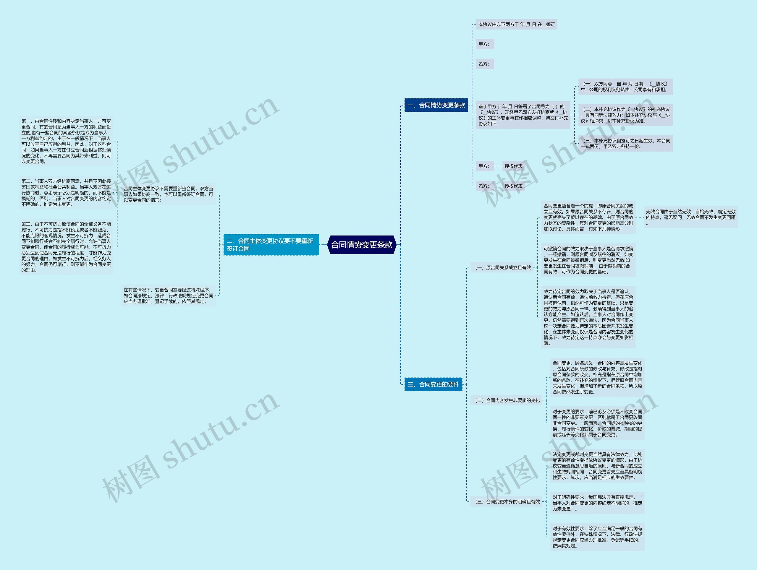 合同情势变更条款思维导图