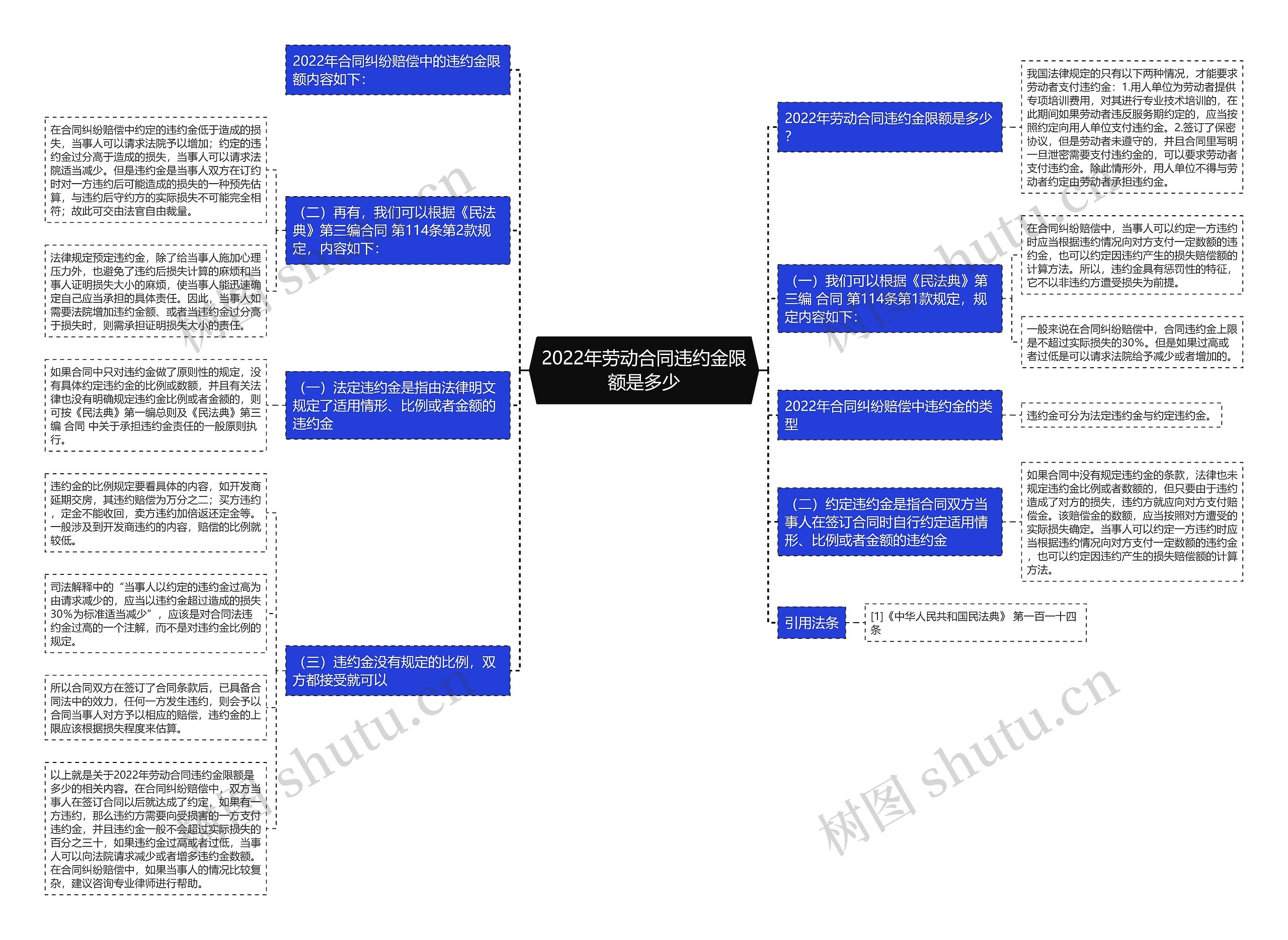 2022年劳动合同违约金限额是多少思维导图